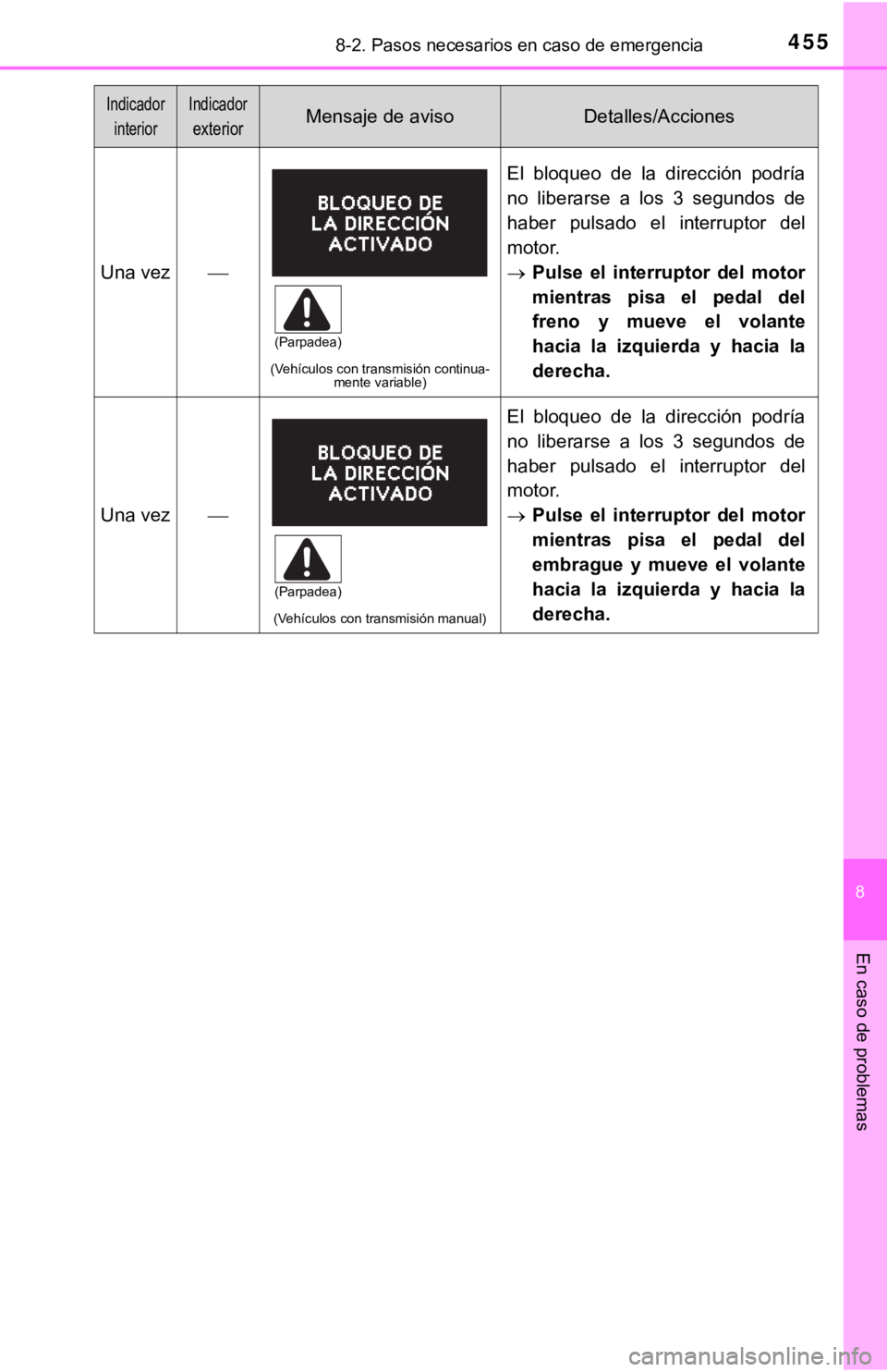 TOYOTA COROLLA 2019 Manual del propietario (in Spanish) 4558-2. Pasos necesarios en caso de emergencia
8
En caso de problemas
Una vez
(Vehículos con transmisión continua-
mente variable)
El bloqueo de la dirección podría
no liberarse a los TOYOTA COROLLA 2019 Manual del propietario (in Spanish) 4558-2. Pasos necesarios en caso de emergencia
8
En caso de problemas
Una vez
(Vehículos con transmisión continua-
mente variable)
El bloqueo de la dirección podría
no liberarse a los
