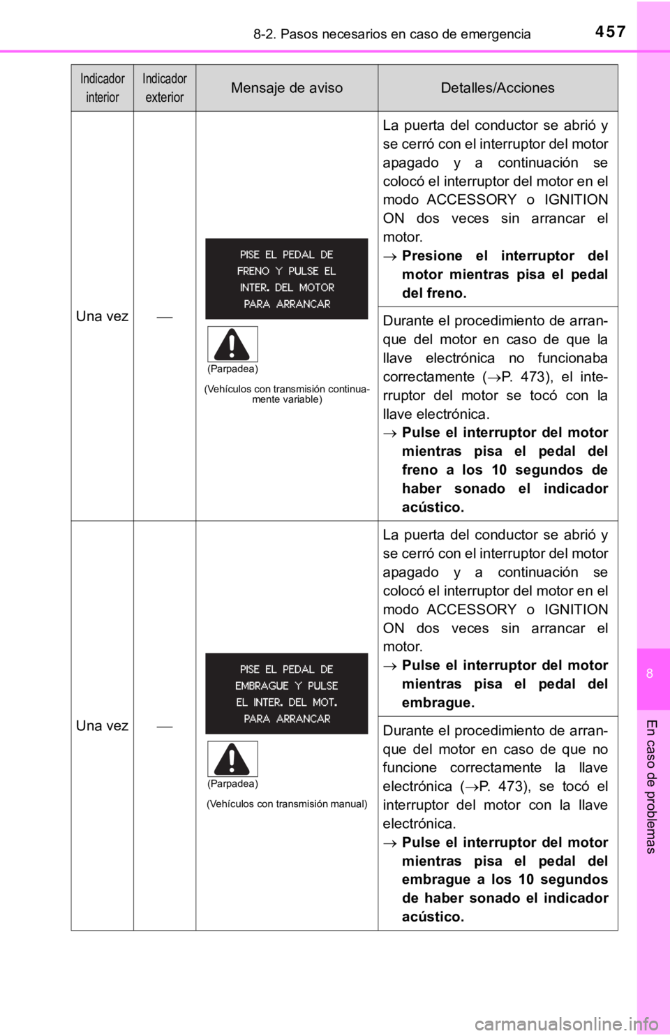 TOYOTA COROLLA 2019 Manual del propietario (in Spanish) 4578-2. Pasos necesarios en caso de emergencia
8
En caso de problemas
Una vez
(Vehículos con transmisión continua-
mente variable)
La puerta del conductor se abrió y
se cerró con el inter TOYOTA COROLLA 2019 Manual del propietario (in Spanish) 4578-2. Pasos necesarios en caso de emergencia
8
En caso de problemas
Una vez
(Vehículos con transmisión continua-
mente variable)
La puerta del conductor se abrió y
se cerró con el inter