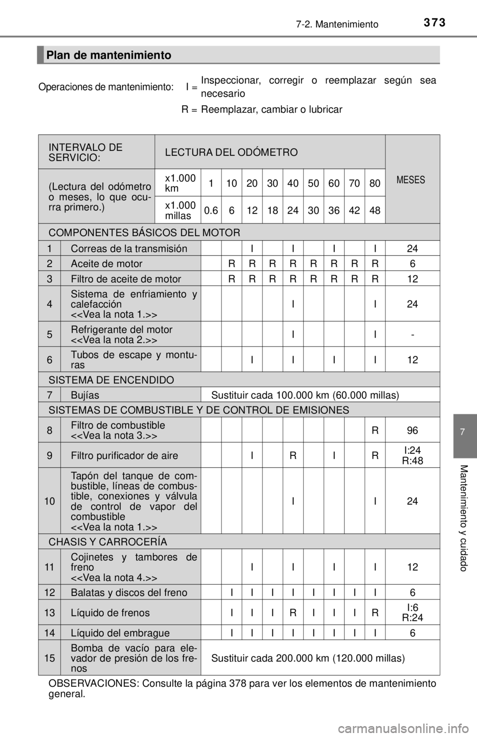 TOYOTA COROLLA 2018 Manual del propietario (in Spanish) 3737-2. Mantenimiento
7
Mantenimiento y cuidado
Plan de mantenimiento
Operaciones de mantenimiento:I =Inspeccionar, corregir o reemplazar según sea
necesario
R =Reemplazar, cambiar o lubricar
INTERVA TOYOTA COROLLA 2018 Manual del propietario (in Spanish) 3737-2. Mantenimiento
7
Mantenimiento y cuidado
Plan de mantenimiento
Operaciones de mantenimiento:I =Inspeccionar, corregir o reemplazar según sea
necesario
R =Reemplazar, cambiar o lubricar
INTERVA