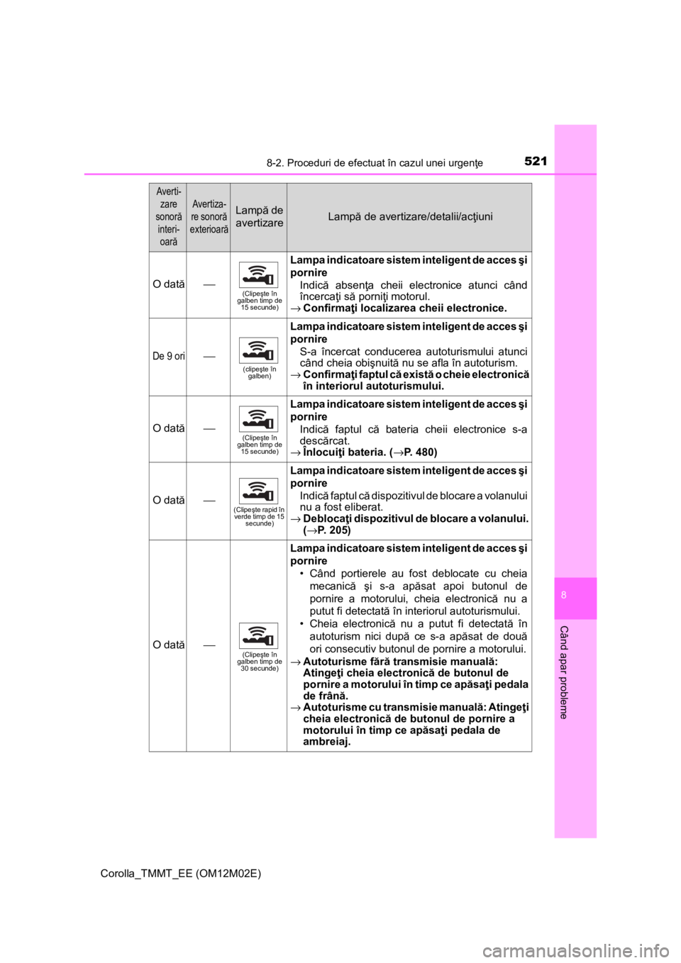 TOYOTA COROLLA 2017 Manual de utilizare (in Romanian) 5218-2. Proceduri de efectuat în cazul unei urgenţe
Corolla_TMMT_EE (OM12M02E)
8
Când apar probleme
O dată⎯(Clipeşte în
galben timp de
15 secunde)
Lampa indicatoare sistem inteligent de acce TOYOTA COROLLA 2017 Manual de utilizare (in Romanian) 5218-2. Proceduri de efectuat în cazul unei urgenţe
Corolla_TMMT_EE (OM12M02E)
8
Când apar probleme
O dată⎯(Clipeşte în
galben timp de
15 secunde)
Lampa indicatoare sistem inteligent de acce