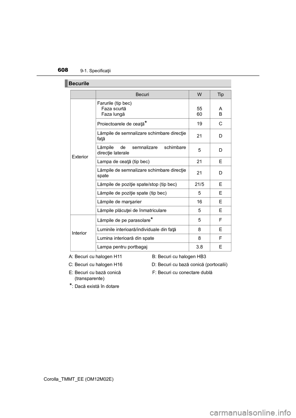 TOYOTA COROLLA 2017 Manual de utilizare (in Romanian) 6089-1. Specificaţii
Corolla_TMMT_EE (OM12M02E)
Becurile
BecuriWTip
Exterior
Farurile (tip bec)
Faza scurtă
Faza lungă
55
60A
B
Proiectoarele de ceaţă*19C
Lămpile de semnalizare schimbare direc TOYOTA COROLLA 2017 Manual de utilizare (in Romanian) 6089-1. Specificaţii
Corolla_TMMT_EE (OM12M02E)
Becurile
BecuriWTip
Exterior
Farurile (tip bec)
Faza scurtă
Faza lungă
55
60A
B
Proiectoarele de ceaţă*19C
Lămpile de semnalizare schimbare direc