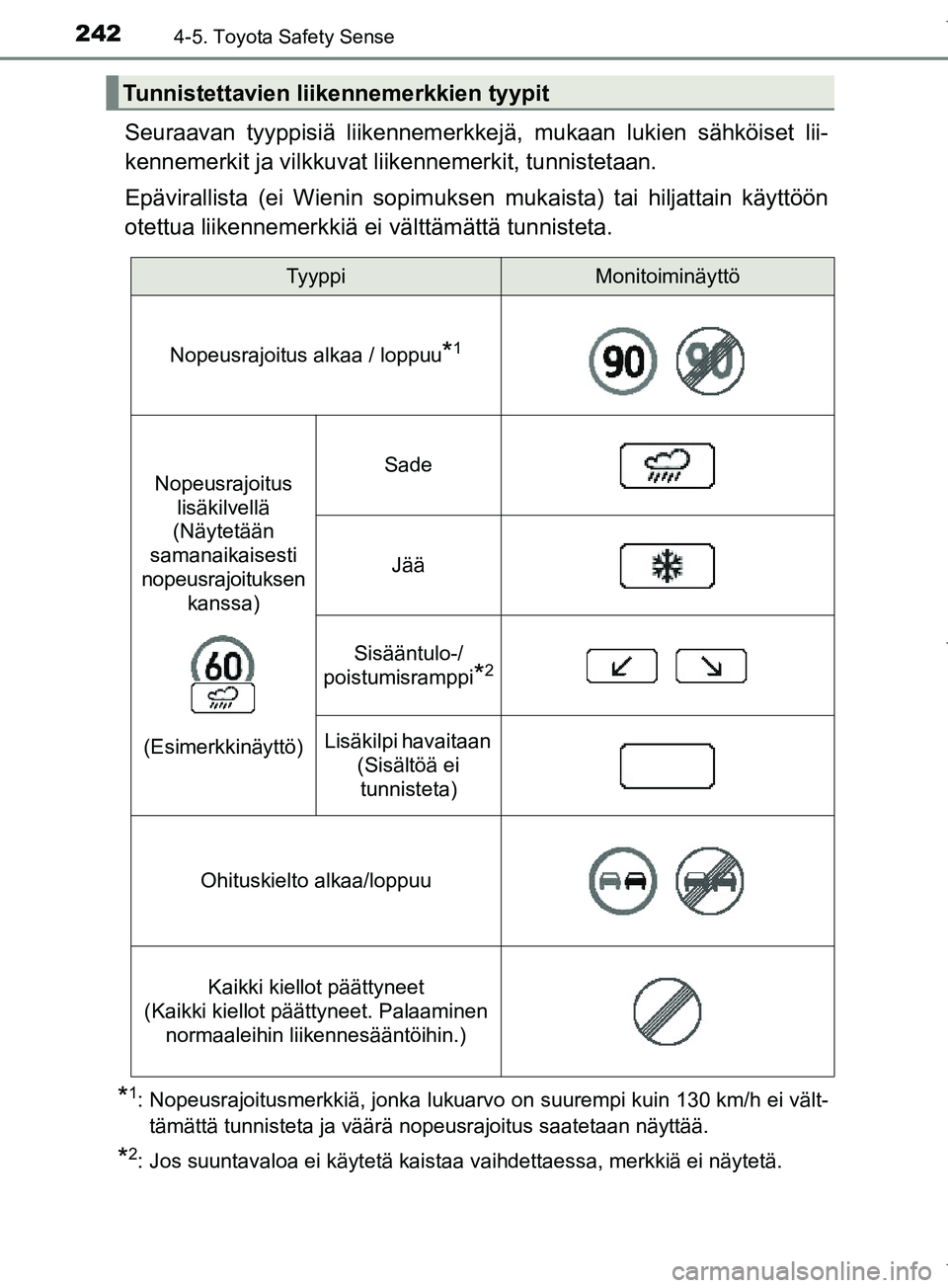 TOYOTA COROLLA 2017 Omistajan Käsikirja (in Finnish) 2424-5. Toyota Safety Sense
OM12M02FI
Seuraavan tyyppisiä liikennemerkkejä, mukaan lukien sähköiset lii-
kennemerkit ja vilkkuvat liikennemerkit, tunnistetaan.
Epävirallista (ei Wienin sopimukse TOYOTA COROLLA 2017 Omistajan Käsikirja (in Finnish) 2424-5. Toyota Safety Sense
OM12M02FI
Seuraavan tyyppisiä liikennemerkkejä, mukaan lukien sähköiset lii-
kennemerkit ja vilkkuvat liikennemerkit, tunnistetaan.
Epävirallista (ei Wienin sopimukse