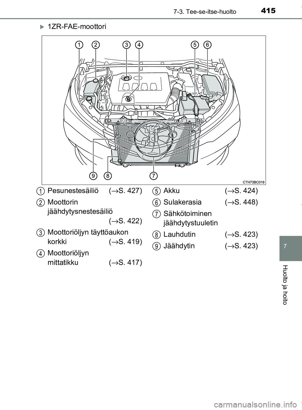 TOYOTA COROLLA 2017  Omistajan Käsikirja (in Finnish) 4157-3. Tee-se-itse-huolto
OM12M02FI
7
Huolto ja hoito
1ZR-FAE-moottori
Pesunestesäiliö (→S. 427)
Moottorin 
jäähdytysnestesäiliö  (→ S. 422)
Moottoriöljyn täyttöaukon 
korkki ( →S. 