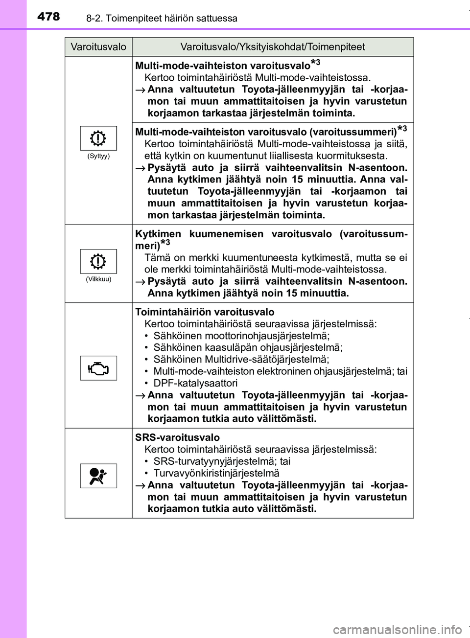 TOYOTA COROLLA 2017  Omistajan Käsikirja (in Finnish) 4788-2. Toimenpiteet häiriön sattuessa
OM12M02FI
(Syttyy)
Multi-mode-vaihteiston varoitusvalo*3
Kertoo toimintahäiriöstä Multi-mode-vaihteistossa.
→
Anna valtuutetun Toyota-jälleenmyyjän tai 
