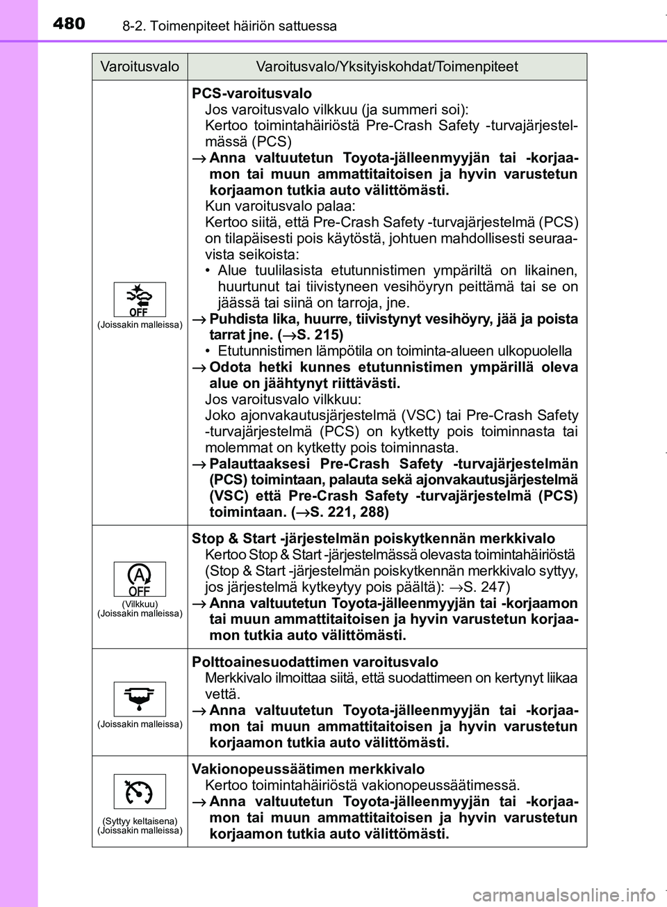 TOYOTA COROLLA 2017  Omistajan Käsikirja (in Finnish) 4808-2. Toimenpiteet häiriön sattuessa
OM12M02FI
(Joissakin malleissa)
PCS-varoitusvaloJos varoitusvalo vilkkuu (ja summeri soi): 
Kertoo toimintahäiriöstä Pre-Crash Safety -turvajärjestel-
mäs