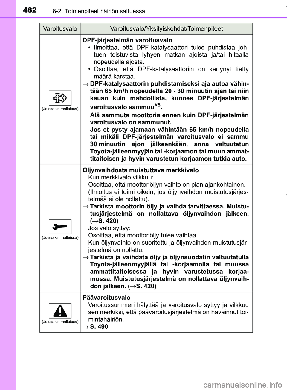 TOYOTA COROLLA 2017 Omistajan Käsikirja (in Finnish) 4828-2. Toimenpiteet häiriön sattuessa
OM12M02FI
(Joissakin malleissa)
DPF-järjestelmän varoitusvalo• Ilmoittaa, että DPF-katalysaattori tulee puhdistaa joh-tuen toistuvista lyhyen matkan ajois TOYOTA COROLLA 2017 Omistajan Käsikirja (in Finnish) 4828-2. Toimenpiteet häiriön sattuessa
OM12M02FI
(Joissakin malleissa)
DPF-järjestelmän varoitusvalo• Ilmoittaa, että DPF-katalysaattori tulee puhdistaa joh-tuen toistuvista lyhyen matkan ajois