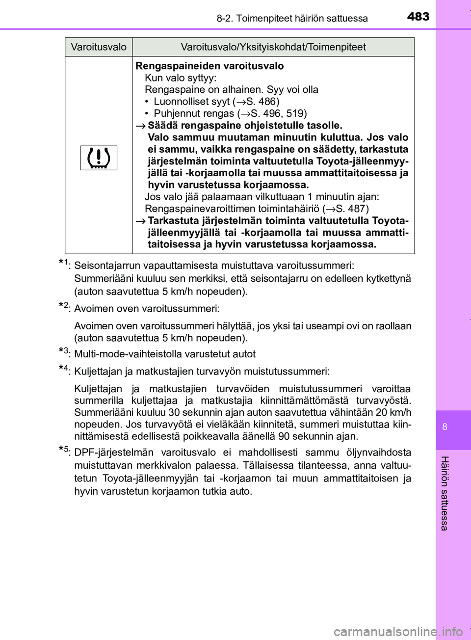 TOYOTA COROLLA 2017 Omistajan Käsikirja (in Finnish) 4838-2. Toimenpiteet häiriön sattuessa
OM12M02FI
8
Häiriön sattuessa
*1: Seisontajarrun vapauttamisesta muistuttava varoitussummeri: Summeriääni kuuluu sen merkiksi, että seisontajarru on edell TOYOTA COROLLA 2017 Omistajan Käsikirja (in Finnish) 4838-2. Toimenpiteet häiriön sattuessa
OM12M02FI
8
Häiriön sattuessa
*1: Seisontajarrun vapauttamisesta muistuttava varoitussummeri: Summeriääni kuuluu sen merkiksi, että seisontajarru on edell