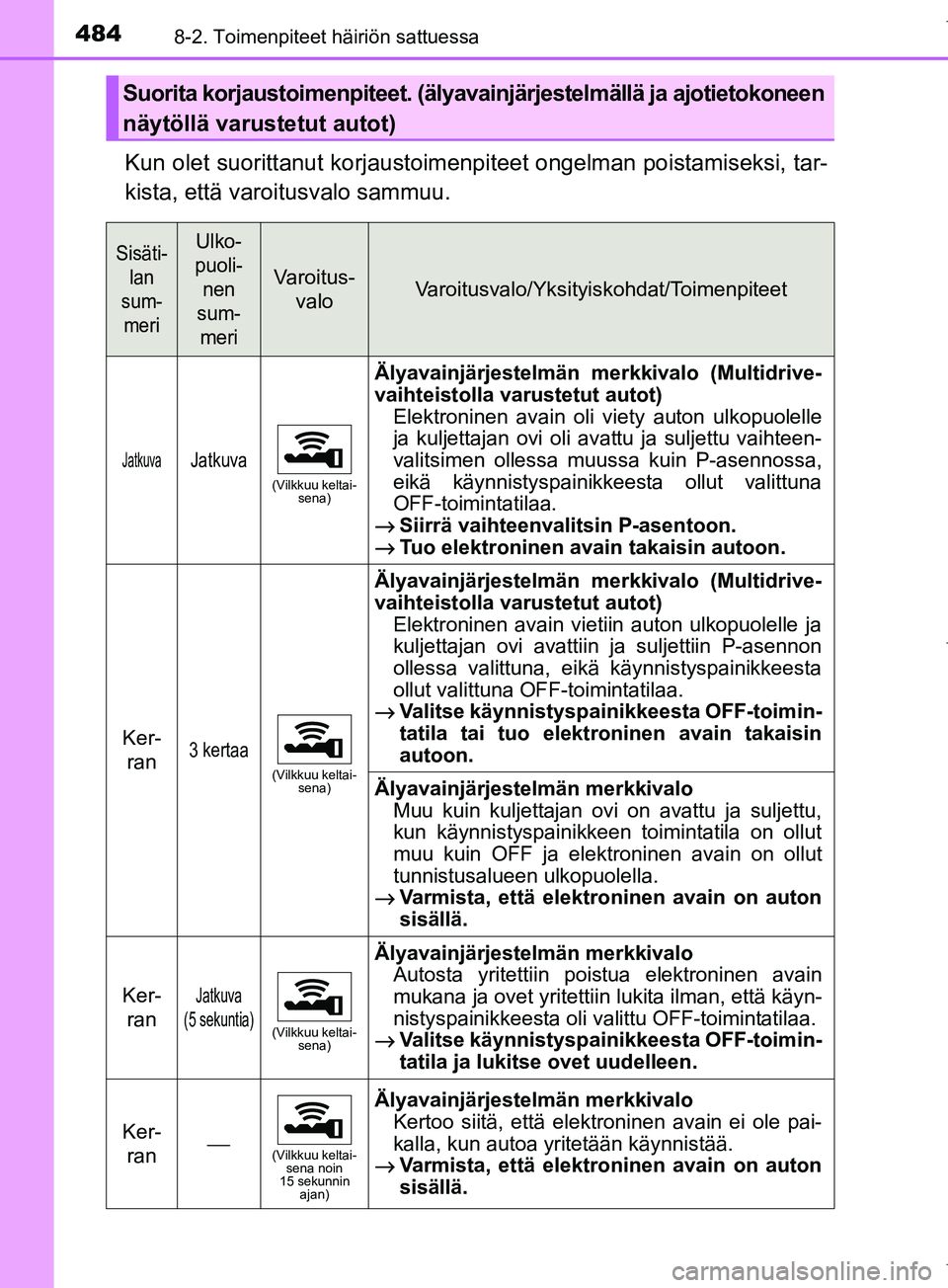 TOYOTA COROLLA 2017 Omistajan Käsikirja (in Finnish) 4848-2. Toimenpiteet häiriön sattuessa
OM12M02FI
Kun olet suorittanut korjaustoimenpiteet ongelman poistamiseksi, tar-
kista, että varoitusvalo sammuu.
Suorita korjaustoimenpiteet. (älyavainjärje TOYOTA COROLLA 2017 Omistajan Käsikirja (in Finnish) 4848-2. Toimenpiteet häiriön sattuessa
OM12M02FI
Kun olet suorittanut korjaustoimenpiteet ongelman poistamiseksi, tar-
kista, että varoitusvalo sammuu.
Suorita korjaustoimenpiteet. (älyavainjärje
