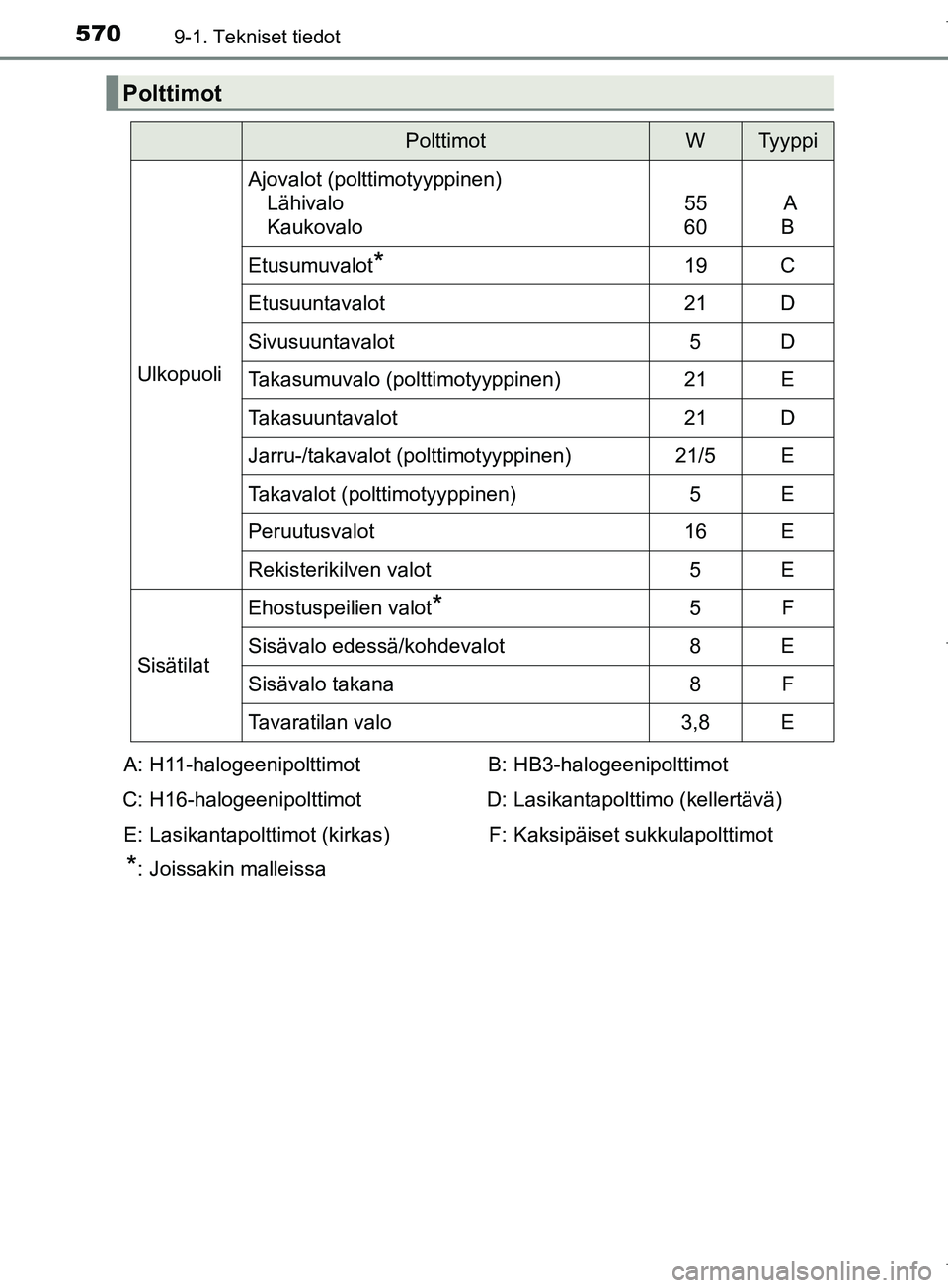 TOYOTA COROLLA 2017 Omistajan Käsikirja (in Finnish) 5709-1. Tekniset tiedot
OM12M02FI
Polttimot
PolttimotWTyyppi
Ulkopuoli
Ajovalot (polttimotyyppinen)Lähivalo
Kaukovalo
55
60 A
B
Etusumuvalot*19C
Etusuuntavalot21D
Sivusuuntavalot5D
Takasumuvalo (polt TOYOTA COROLLA 2017 Omistajan Käsikirja (in Finnish) 5709-1. Tekniset tiedot
OM12M02FI
Polttimot
PolttimotWTyyppi
Ulkopuoli
Ajovalot (polttimotyyppinen)Lähivalo
Kaukovalo
55
60 A
B
Etusumuvalot*19C
Etusuuntavalot21D
Sivusuuntavalot5D
Takasumuvalo (polt