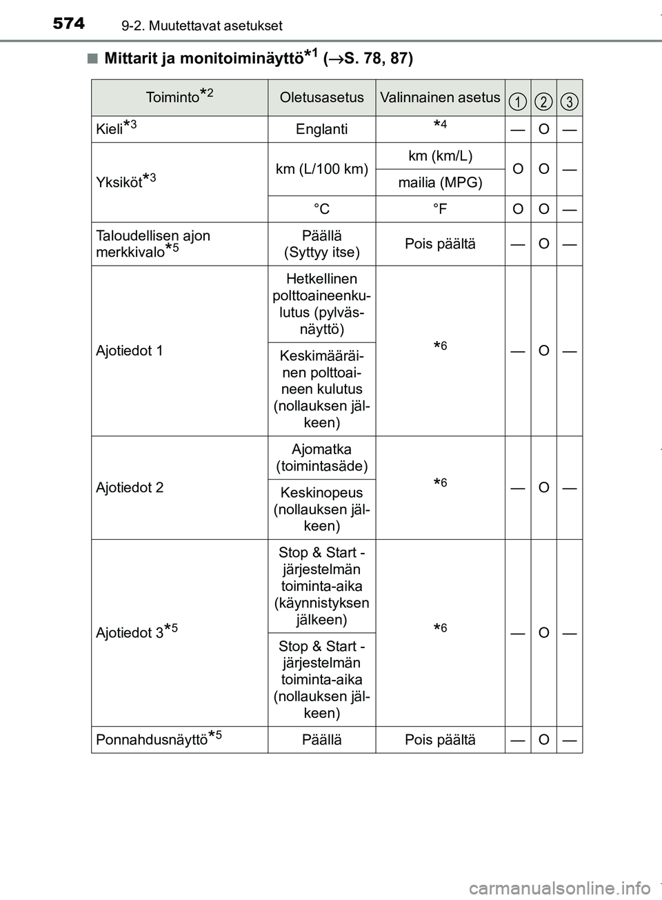 TOYOTA COROLLA 2017 Omistajan Käsikirja (in Finnish) 5749-2. Muutettavat asetukset
OM12M02FIn
Mittarit ja monitoiminäyttö*1 (
→S. 78, 87)
Toiminto*2OletusasetusValinnainen asetus
Kieli*3Englanti*4—O—
Yksiköt*3km (L/100 km)km (km/L)OO—mailia ( TOYOTA COROLLA 2017 Omistajan Käsikirja (in Finnish) 5749-2. Muutettavat asetukset
OM12M02FIn
Mittarit ja monitoiminäyttö*1 (
→S. 78, 87)
Toiminto*2OletusasetusValinnainen asetus
Kieli*3Englanti*4—O—
Yksiköt*3km (L/100 km)km (km/L)OO—mailia (