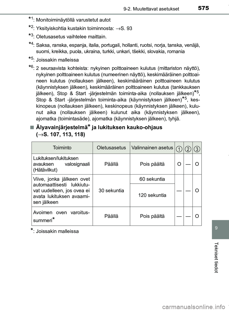 TOYOTA COROLLA 2017 Omistajan Käsikirja (in Finnish) 5759-2. Muutettavat asetukset
OM12M02FI
9
Tekniset tiedot
*1: Monitoiminäytöllä varustetut autot
*2: Yksityiskohtia kustakin toiminnosta: →S. 93
*3: Oletusasetus vaihtelee maittain.
*4: Saksa, ra TOYOTA COROLLA 2017 Omistajan Käsikirja (in Finnish) 5759-2. Muutettavat asetukset
OM12M02FI
9
Tekniset tiedot
*1: Monitoiminäytöllä varustetut autot
*2: Yksityiskohtia kustakin toiminnosta: →S. 93
*3: Oletusasetus vaihtelee maittain.
*4: Saksa, ra