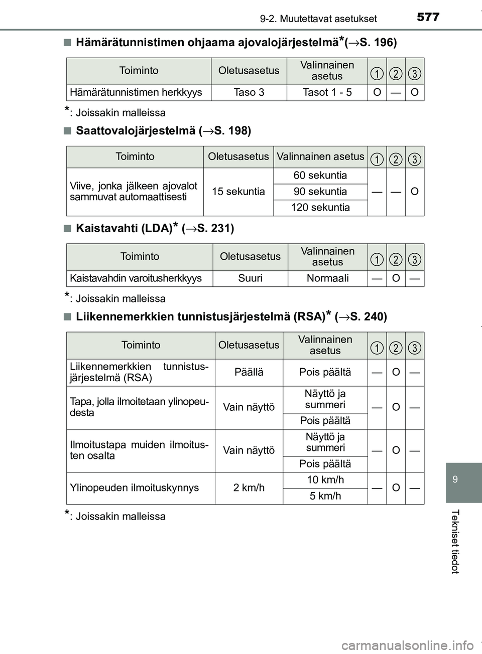 TOYOTA COROLLA 2017 Omistajan Käsikirja (in Finnish) 5779-2. Muutettavat asetukset
OM12M02FI
9
Tekniset tiedot
nHämärätunnistimen ohjaama ajovalojärjestelmä*(→ S. 196)
*: Joissakin malleissa
n
Saattovalojärjestelmä (→ S. 198)
nKaistavahti (LD TOYOTA COROLLA 2017 Omistajan Käsikirja (in Finnish) 5779-2. Muutettavat asetukset
OM12M02FI
9
Tekniset tiedot
nHämärätunnistimen ohjaama ajovalojärjestelmä*(→ S. 196)
*: Joissakin malleissa
n
Saattovalojärjestelmä (→ S. 198)
nKaistavahti (LD