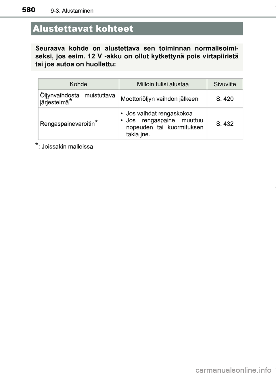 TOYOTA COROLLA 2017 Omistajan Käsikirja (in Finnish) 580
OM12M02FI
9-3. Alustaminen
*: Joissakin malleissa
Alustettavat kohteet
Seuraava kohde on alustettava sen toiminnan normalisoimi-
seksi, jos esim. 12 V -akku on ollut kytkettynä pois virtapiirist TOYOTA COROLLA 2017 Omistajan Käsikirja (in Finnish) 580
OM12M02FI
9-3. Alustaminen
*: Joissakin malleissa
Alustettavat kohteet
Seuraava kohde on alustettava sen toiminnan normalisoimi-
seksi, jos esim. 12 V -akku on ollut kytkettynä pois virtapiirist