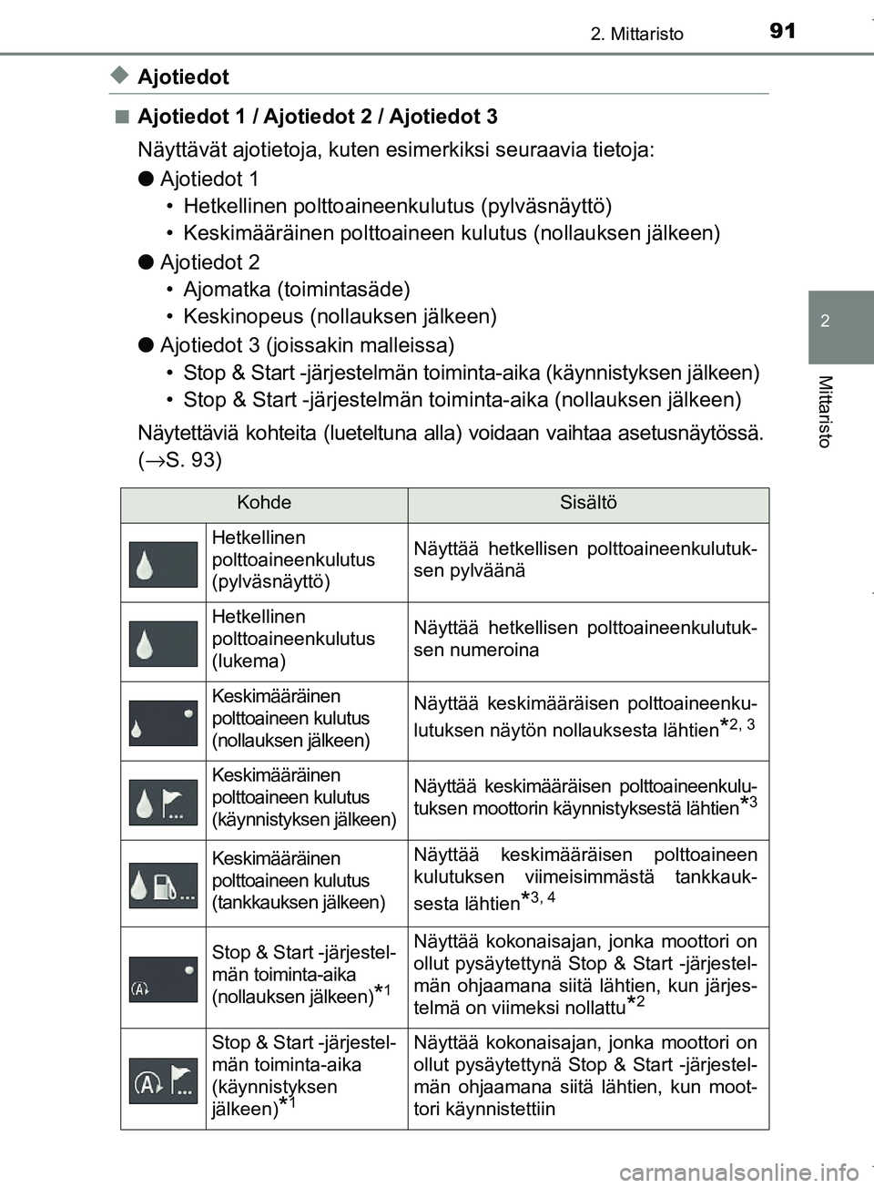 TOYOTA COROLLA 2017 Omistajan Käsikirja (in Finnish) 912. Mittaristo
OM12M02FI
2
Mittaristo
uAjotiedot
nAjotiedot 1 / Ajotiedot 2 / Ajotiedot 3
Näyttävät ajotietoja, kuten esimerkiksi seuraavia tietoja:
lAjotiedot 1
• Hetkellinen polttoaineenkulutu TOYOTA COROLLA 2017 Omistajan Käsikirja (in Finnish) 912. Mittaristo
OM12M02FI
2
Mittaristo
uAjotiedot
nAjotiedot 1 / Ajotiedot 2 / Ajotiedot 3
Näyttävät ajotietoja, kuten esimerkiksi seuraavia tietoja:
lAjotiedot 1
• Hetkellinen polttoaineenkulutu