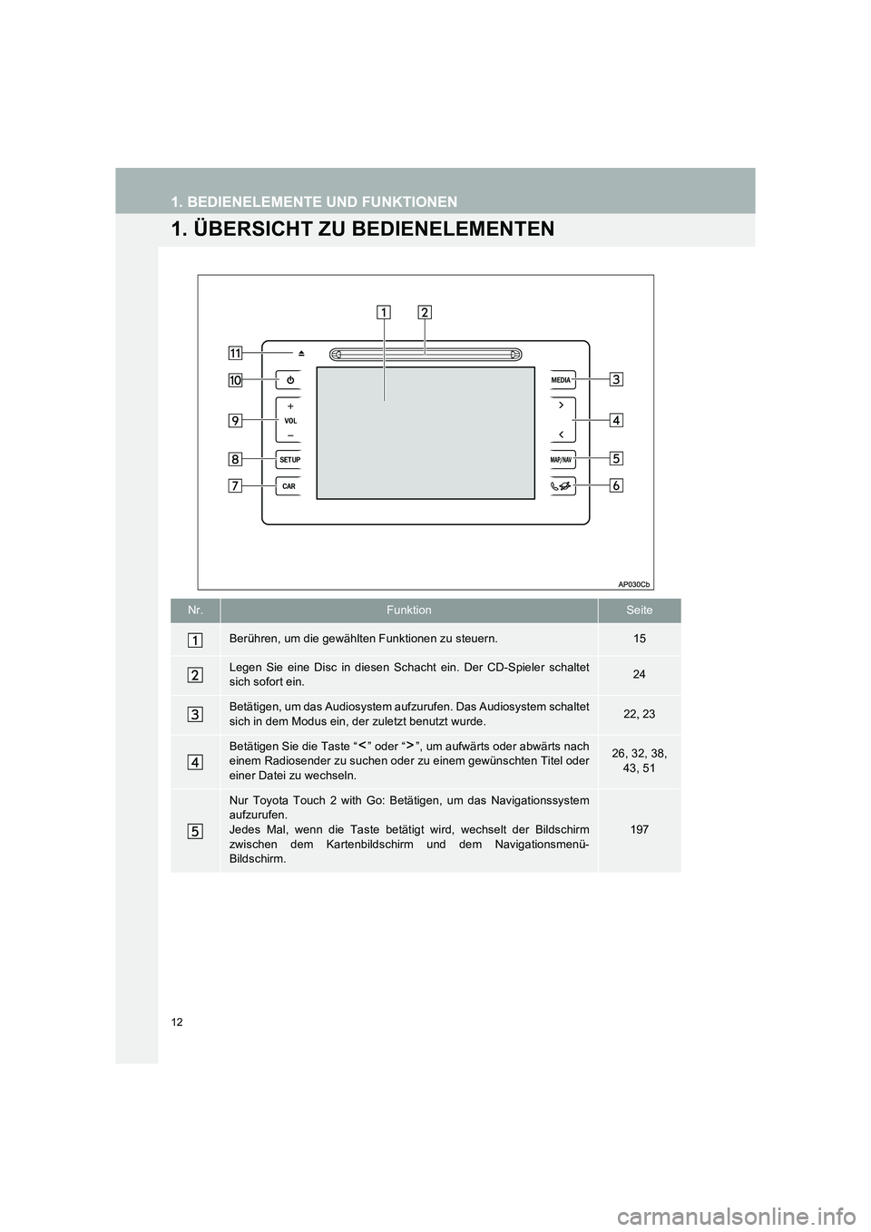 TOYOTA COROLLA 2016  Betriebsanleitungen (in German) 12
TMMT_COROLLA_Navi_EM (OM12K03M)
1. BEDIENELEMENTE UND FUNKTIONEN
1. ÜBERSICHT ZU BEDIENELEMENTEN
Nr.FunktionSeite
Berühren, um die gewählten Funktionen zu steuern.15
Legen Sie eine Disc in diese