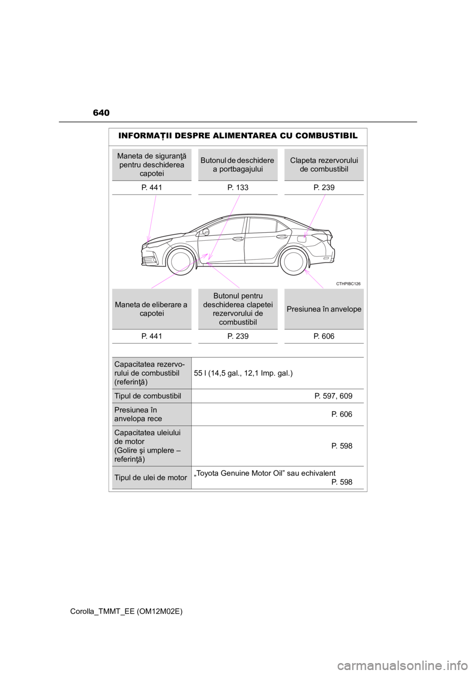 TOYOTA COROLLA 2016  Manual de utilizare (in Romanian) Corolla_TMMT_EE (OM12M02E)
640
INFORMAŢII DESPRE ALIMENTAREA CU COMBUSTIBIL
Maneta de siguranţă 
pentru deschiderea 
capoteiButonul de deschidere 
a portbagajuluiClapeta rezervorului 
de combustibi