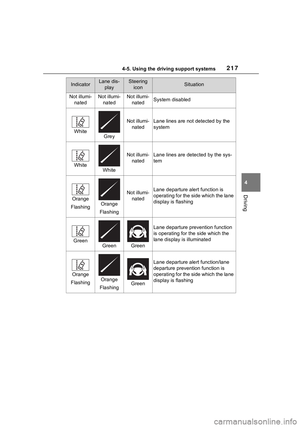 TOYOTA COROLLA CROSS 2023 Repair Manual 2174-5. Using the driving support systems
4
Driving
IndicatorLane dis-playSteering iconSituation
Not illumi- natedNot illumi-natedNot illumi-natedSystem disabled
WhiteGrey
Not illumi-natedLane lines a TOYOTA COROLLA CROSS 2023 Repair Manual 2174-5. Using the driving support systems
4
Driving
IndicatorLane dis-playSteering iconSituation
Not illumi- natedNot illumi-natedNot illumi-natedSystem disabled
WhiteGrey
Not illumi-natedLane lines a