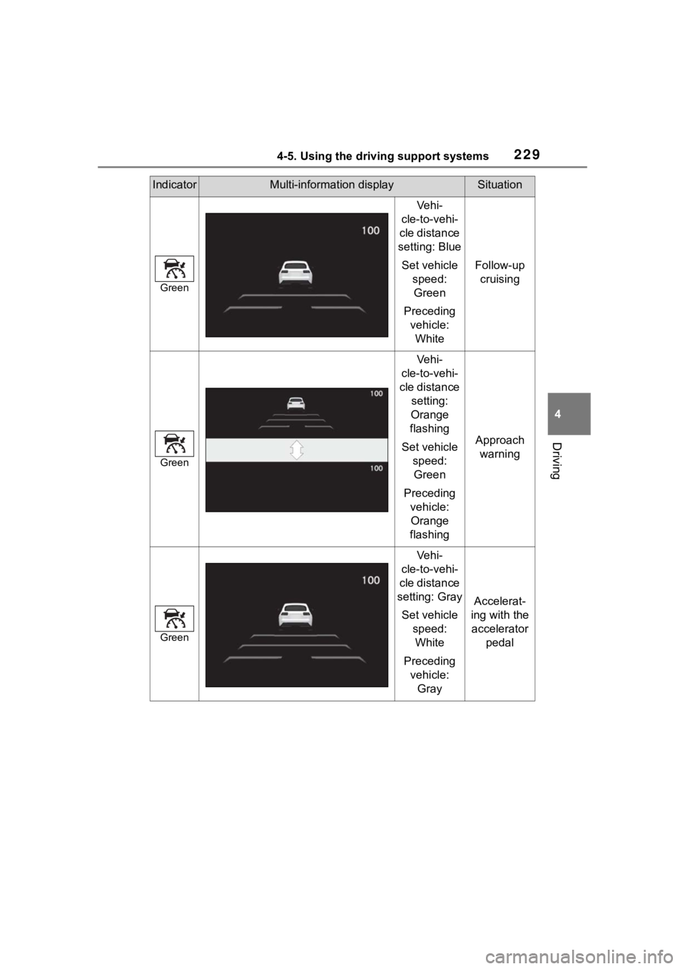 TOYOTA COROLLA CROSS 2023 Manual PDF 2294-5. Using the driving support systems
4
Driving
Green
Ve h i -
cle-to-vehi-
cle distance 
setting: Blue
Set vehicle  speed: Green
Preceding  vehicle: White
Follow-up  cruising
Green
Ve h i -
cle-t