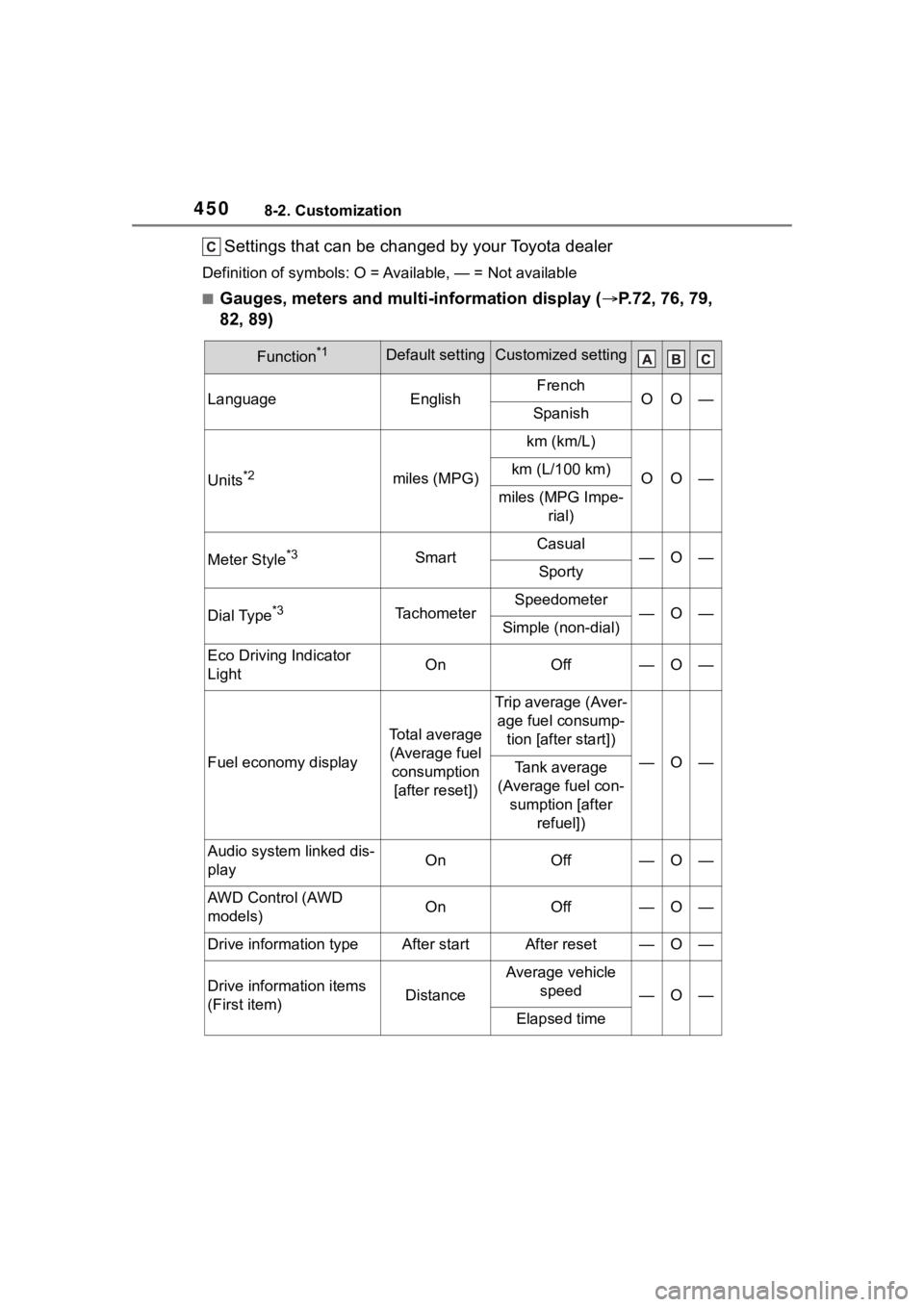 TOYOTA COROLLA CROSS 2023 Owners Manual 4508-2. Customization
Settings that can be changed by your Toyota dealer
Definition of symbols: O = Available, — = Not available
■Gauges, meters and multi-information display ( P.72, 76, 79,
8 TOYOTA COROLLA CROSS 2023 Owners Manual 4508-2. Customization
Settings that can be changed by your Toyota dealer
Definition of symbols: O = Available, — = Not available
■Gauges, meters and multi-information display ( P.72, 76, 79,
8