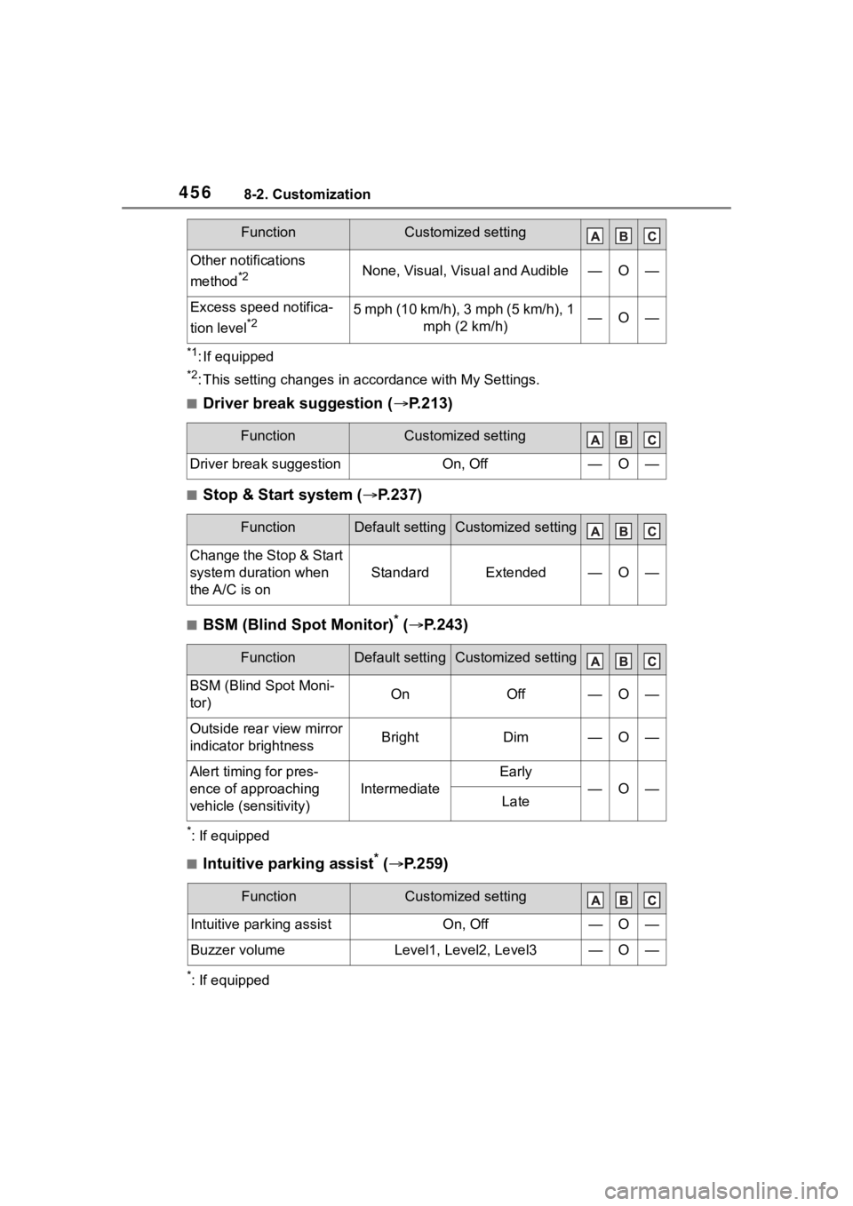 TOYOTA COROLLA CROSS 2023 Repair Manual 4568-2. Customization
*1: If equipped
*2: This setting changes in accordance with My Settings.
■Driver break suggestion ( P.213)
■Stop & Start system ( P.237)
■BSM (Blind Spot Monitor)* ( TOYOTA COROLLA CROSS 2023 Repair Manual 4568-2. Customization
*1: If equipped
*2: This setting changes in accordance with My Settings.
■Driver break suggestion ( P.213)
■Stop & Start system ( P.237)
■BSM (Blind Spot Monitor)* (