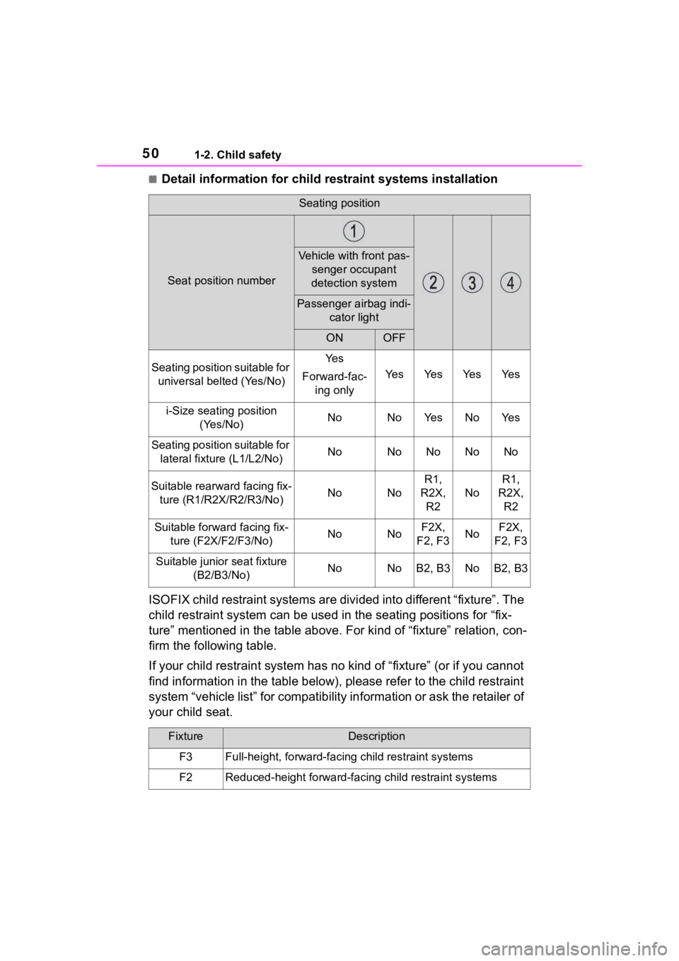 TOYOTA COROLLA CROSS 2023 Service Manual 501-2. Child safety
■Detail information for child restraint systems installation
ISOFIX child restraint systems a re divided into different “fixture”. The 
child restraint system can be used in 