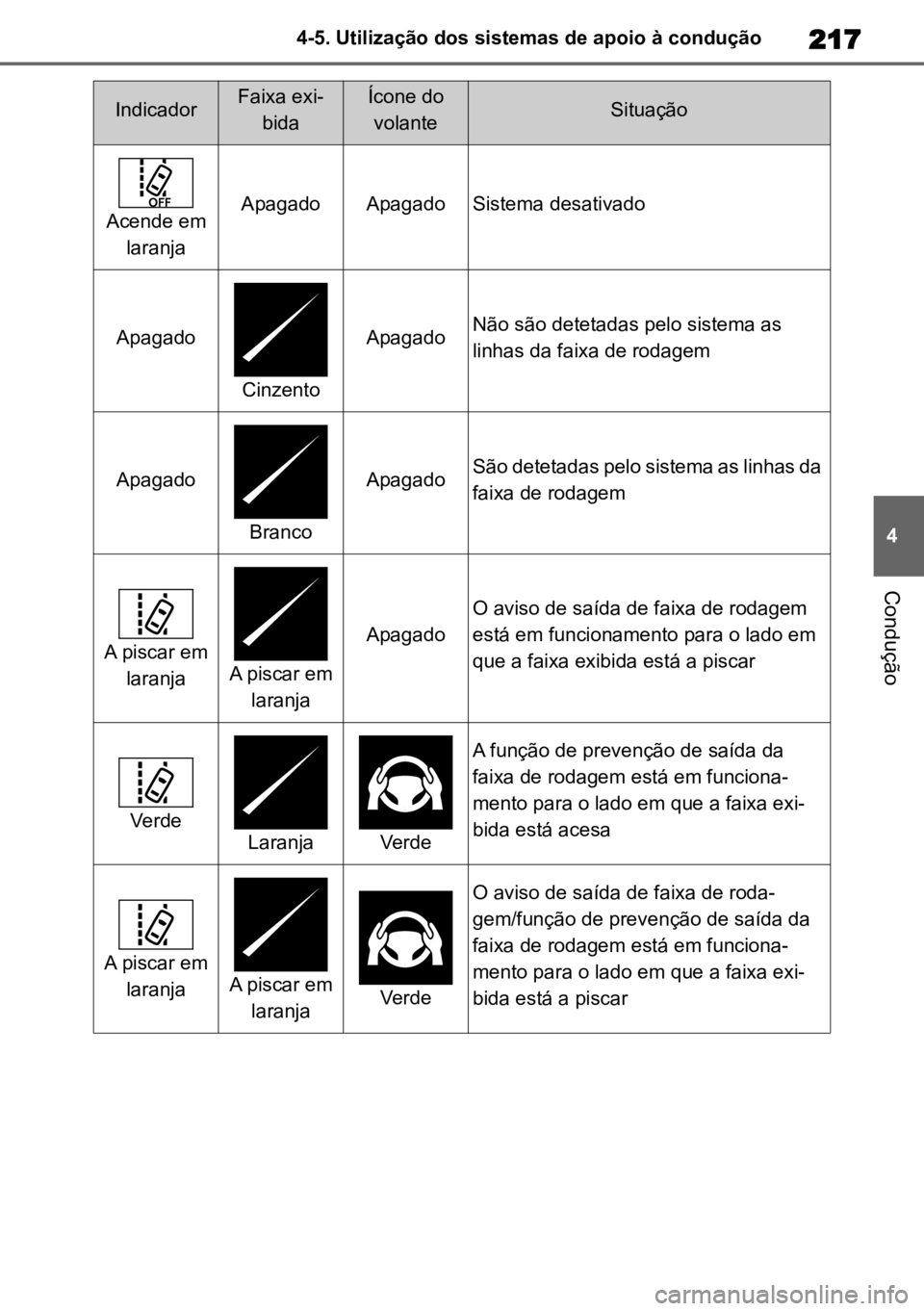 TOYOTA COROLLA CROSS 2023 Manual de utilização (in Portuguese) 217
4
4-5. Utilização dos sistemas de apoio à condução
Condução
IndicadorFaixa exi-
bidaÍcone do volanteSituação
Acende em laranjaApagadoApagadoSistema desativado
Apagado
Cinzento
ApagadoN TOYOTA COROLLA CROSS 2023 Manual de utilização (in Portuguese) 217
4
4-5. Utilização dos sistemas de apoio à condução
Condução
IndicadorFaixa exi-
bidaÍcone do volanteSituação
Acende em laranjaApagadoApagadoSistema desativado
Apagado
Cinzento
ApagadoN