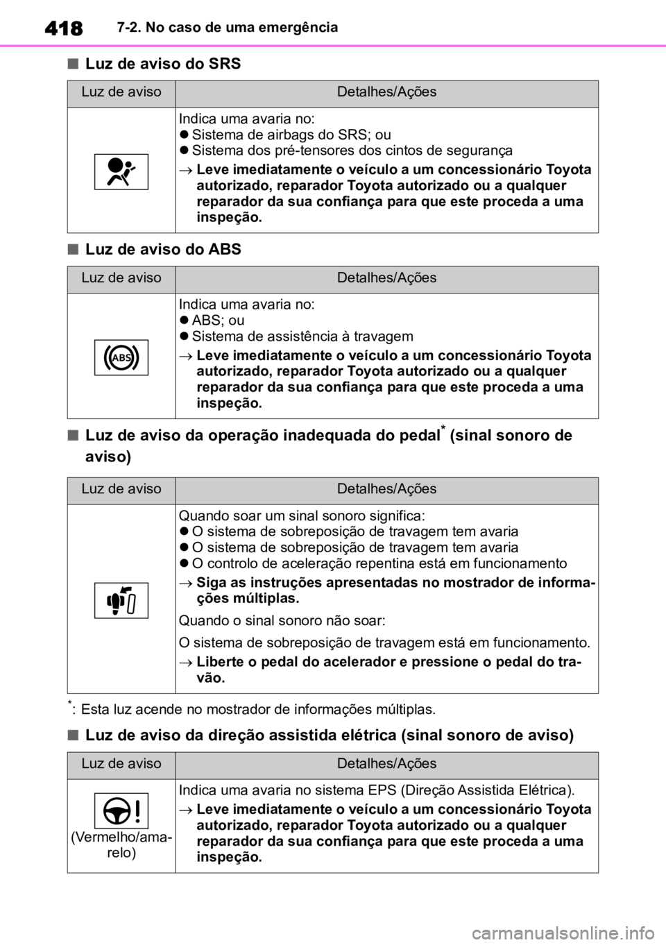 TOYOTA COROLLA CROSS 2023 Manual de utilização (in Portuguese) 4187-2. No caso de uma emergência
nLuz de aviso do SRS
nLuz de aviso do ABS
nLuz de aviso da operação inadequada do pedal* (sinal sonoro de
aviso)
*: Esta luz acende no mostrador de informações TOYOTA COROLLA CROSS 2023 Manual de utilização (in Portuguese) 4187-2. No caso de uma emergência
nLuz de aviso do SRS
nLuz de aviso do ABS
nLuz de aviso da operação inadequada do pedal* (sinal sonoro de
aviso)
*: Esta luz acende no mostrador de informações