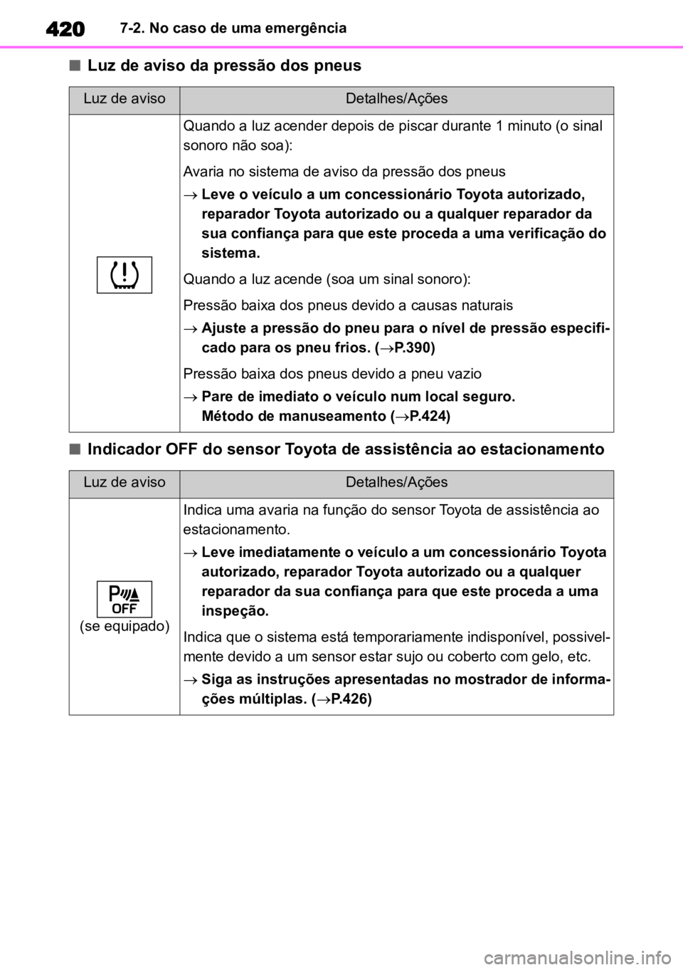 TOYOTA COROLLA CROSS 2023 Manual de utilização (in Portuguese) 4207-2. No caso de uma emergência
nLuz de aviso da pressão dos pneus
nIndicador OFF do sensor Toyota de assistência ao estacionamento
Luz de avisoDetalhes/Ações
Quando a luz acender depois de pis TOYOTA COROLLA CROSS 2023 Manual de utilização (in Portuguese) 4207-2. No caso de uma emergência
nLuz de aviso da pressão dos pneus
nIndicador OFF do sensor Toyota de assistência ao estacionamento
Luz de avisoDetalhes/Ações
Quando a luz acender depois de pis