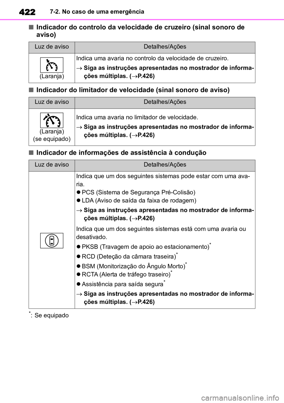 TOYOTA COROLLA CROSS 2023 Manual de utilização (in Portuguese) 4227-2. No caso de uma emergência
nIndicador do controlo da velocidade de cruzeiro (sinal sonoro de
aviso)
nIndicador do limitador de velocidade (sinal sonoro de aviso)
nIndicador de informações d TOYOTA COROLLA CROSS 2023 Manual de utilização (in Portuguese) 4227-2. No caso de uma emergência
nIndicador do controlo da velocidade de cruzeiro (sinal sonoro de
aviso)
nIndicador do limitador de velocidade (sinal sonoro de aviso)
nIndicador de informações d