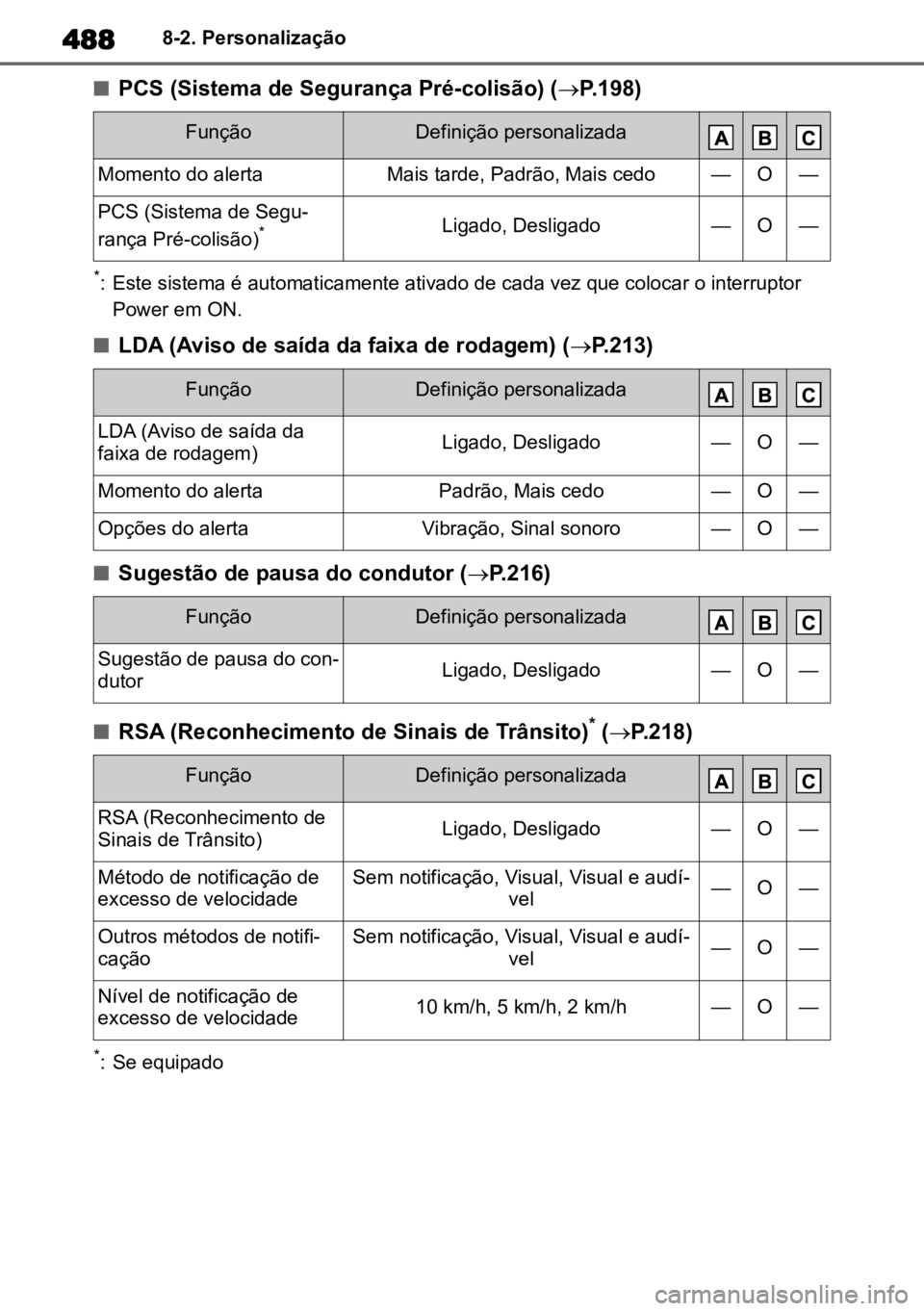 TOYOTA COROLLA CROSS 2023 Manual de utilização (in Portuguese) 4888-2. Personalização
nPCS (Sistema de Segurança Pré-colisão) (P.198)
*: Este sistema é automaticamente ativado de cada vez que colocar o interruptor
Power em ON.
nLDA (Aviso de saída da f TOYOTA COROLLA CROSS 2023 Manual de utilização (in Portuguese) 4888-2. Personalização
nPCS (Sistema de Segurança Pré-colisão) (P.198)
*: Este sistema é automaticamente ativado de cada vez que colocar o interruptor
Power em ON.
nLDA (Aviso de saída da f