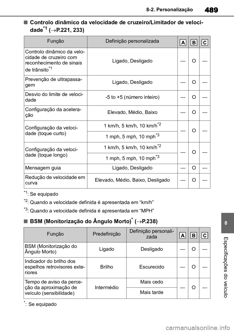 TOYOTA COROLLA CROSS 2023 Manual de utilização (in Portuguese) 489
8
8-2. Personalização
Especificações do veículo
nControlo dinâmico da velocidade de cruzeiro/Limitador de veloci
-
dade*1 ( P.221, 233)
*1: Se equipado
*2: Quando a velocidade definida TOYOTA COROLLA CROSS 2023 Manual de utilização (in Portuguese) 489
8
8-2. Personalização
Especificações do veículo
nControlo dinâmico da velocidade de cruzeiro/Limitador de veloci
-
dade*1 ( P.221, 233)
*1: Se equipado
*2: Quando a velocidade definida