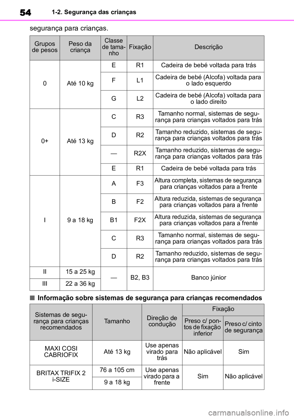 TOYOTA COROLLA CROSS 2023 Manual de utilização (in Portuguese) 541-2. Segurança das crianças
segurança para crianças.
n
Informação sobre sistemas de segurança para crianças recomendados
Grupos
de pesosPeso da criança
Classe
de tama -
nho
FixaçãoDes TOYOTA COROLLA CROSS 2023 Manual de utilização (in Portuguese) 541-2. Segurança das crianças
segurança para crianças.
n
Informação sobre sistemas de segurança para crianças recomendados
Grupos
de pesosPeso da criança
Classe
de tama -
nho
FixaçãoDes