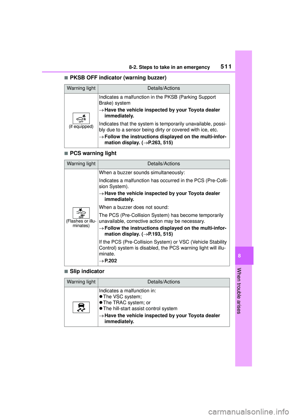 TOYOTA COROLLA CROSS 2022 Owners Manual 5118-2. Steps to take in an emergency
8
When trouble arises
■PKSB OFF indicator (warning buzzer)
■PCS warning light
■Slip indicator
Warning lightDetails/Actions
(if equipped)
Indicates a malfunc TOYOTA COROLLA CROSS 2022 Owners Manual 5118-2. Steps to take in an emergency
8
When trouble arises
■PKSB OFF indicator (warning buzzer)
■PCS warning light
■Slip indicator
Warning lightDetails/Actions
(if equipped)
Indicates a malfunc