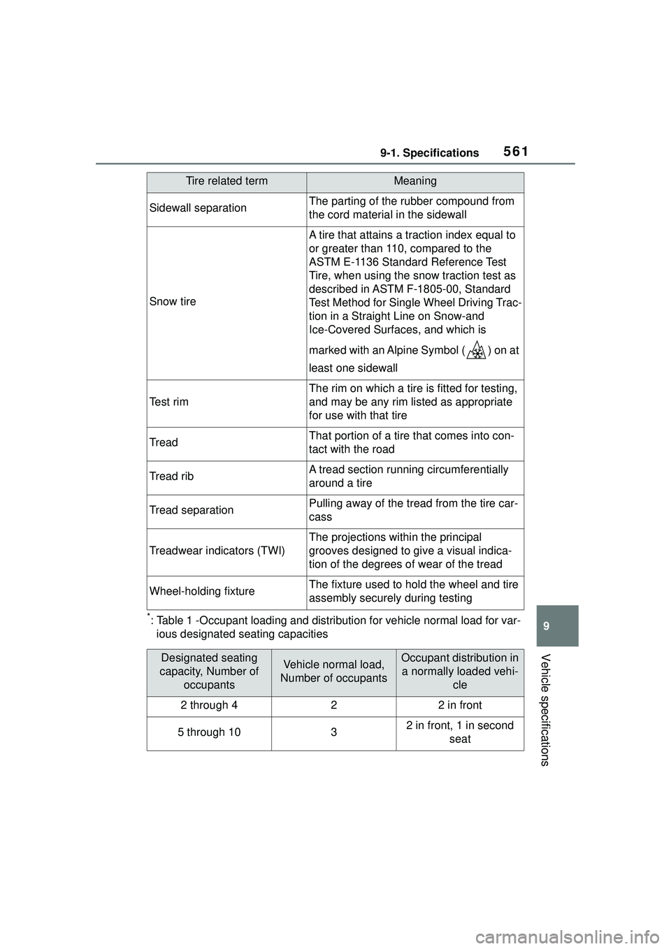 TOYOTA COROLLA CROSS 2022 Owners Manual 5619-1. Specifications
9
Vehicle specifications
*: Table 1 -Occupant loading and distribution for vehicle normal load for var-
ious designated seating capacities
Sidewall separationThe parting of the TOYOTA COROLLA CROSS 2022 Owners Manual 5619-1. Specifications
9
Vehicle specifications
*: Table 1 -Occupant loading and distribution for vehicle normal load for var-
ious designated seating capacities
Sidewall separationThe parting of the