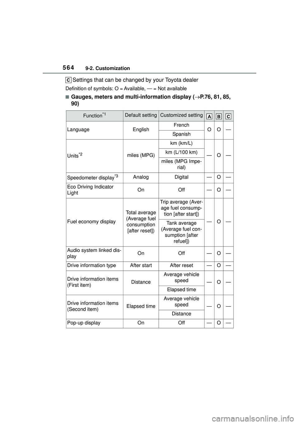 TOYOTA COROLLA CROSS 2022 Owners Manual 5649-2. Customization
Settings that can be changed by your Toyota dealer
Definition of symbols: O = Available, — = Not available
■Gauges, meters and multi-information display (P.76, 81, 85,
90 TOYOTA COROLLA CROSS 2022 Owners Manual 5649-2. Customization
Settings that can be changed by your Toyota dealer
Definition of symbols: O = Available, — = Not available
■Gauges, meters and multi-information display (P.76, 81, 85,
90