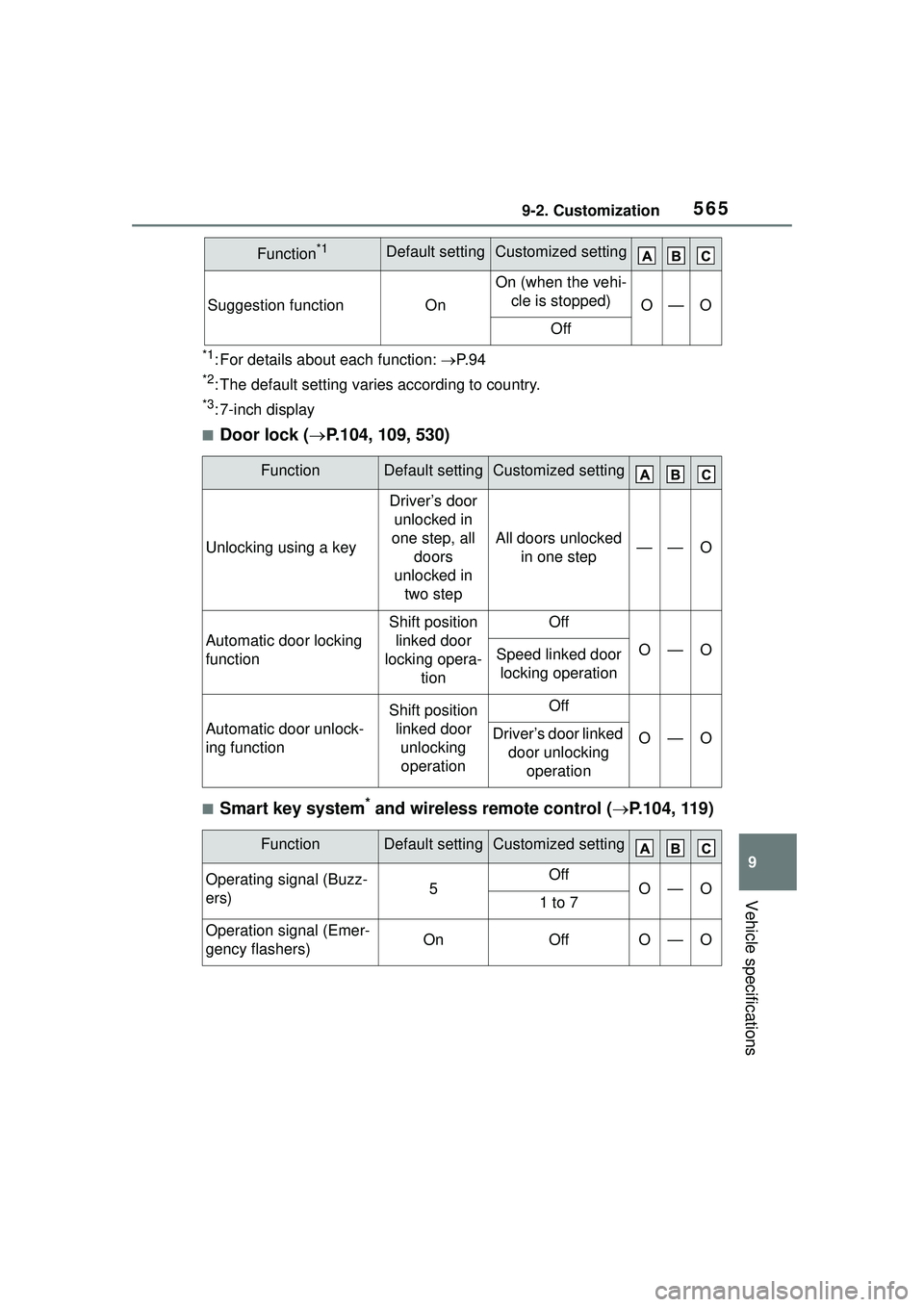 TOYOTA COROLLA CROSS 2022 Owners Manual 5659-2. Customization
9
Vehicle specifications
*1: For details about each function: P. 9 4
*2: The default setting varies according to country.
*3: 7-inch display
■Door lock ( P.104, 109, 530) TOYOTA COROLLA CROSS 2022 Owners Manual 5659-2. Customization
9
Vehicle specifications
*1: For details about each function: P. 9 4
*2: The default setting varies according to country.
*3: 7-inch display
■Door lock ( P.104, 109, 530)