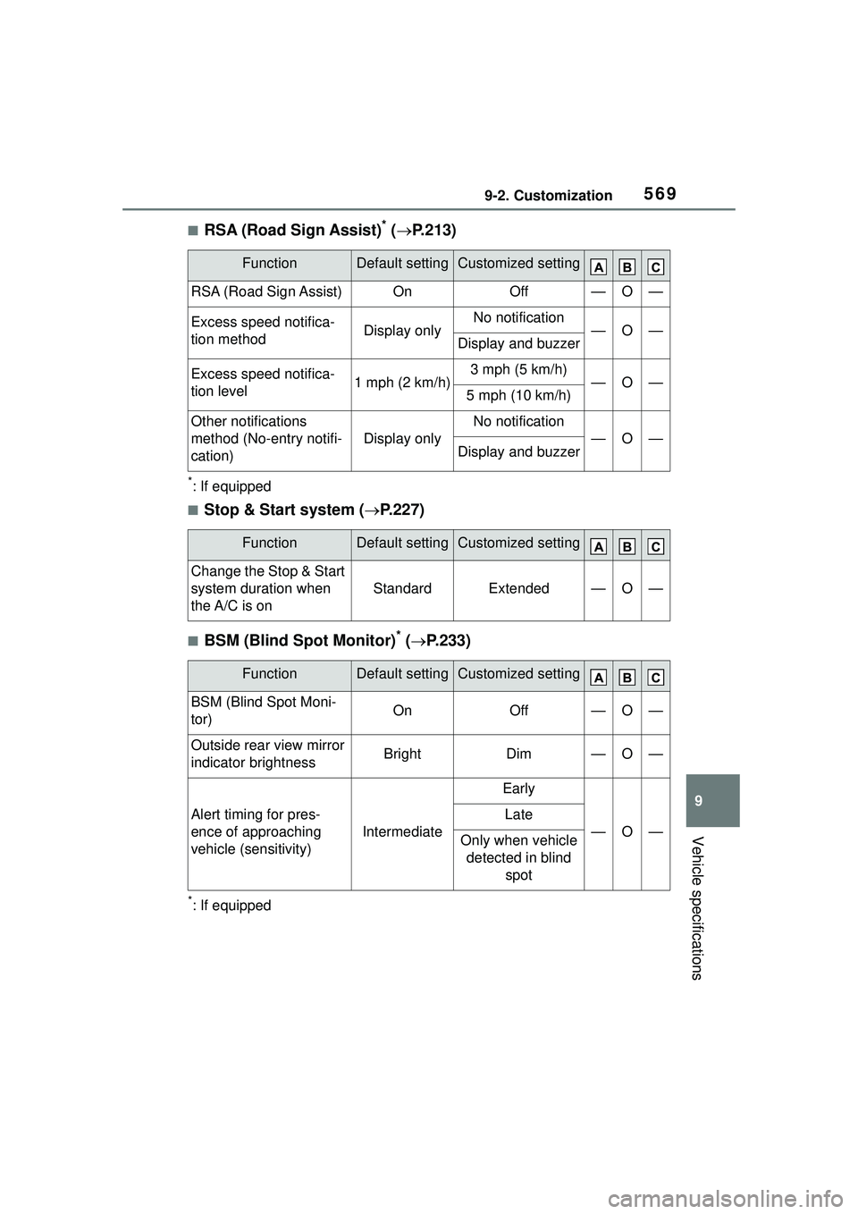 TOYOTA COROLLA CROSS 2022 Owners Manual 5699-2. Customization
9
Vehicle specifications
■RSA (Road Sign Assist)* ( P.213)
*: If equipped
■Stop & Start system ( P.227)
■BSM (Blind Spot Monitor)* ( P.233)
*: If equipped
Function TOYOTA COROLLA CROSS 2022 Owners Manual 5699-2. Customization
9
Vehicle specifications
■RSA (Road Sign Assist)* ( P.213)
*: If equipped
■Stop & Start system ( P.227)
■BSM (Blind Spot Monitor)* ( P.233)
*: If equipped
Function