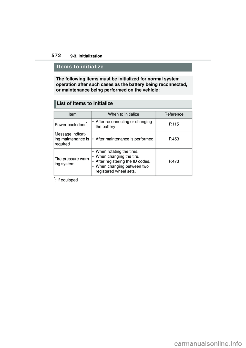 TOYOTA COROLLA CROSS 2022 Owners Manual 5729-3. Initialization
9-3.Initialization
*: If equipped
Items to initialize
The following items must be initialized for normal system
operation after such cases as the battery being reconnected,
or TOYOTA COROLLA CROSS 2022 Owners Manual 5729-3. Initialization
9-3.Initialization
*: If equipped
Items to initialize
The following items must be initialized for normal system
operation after such cases as the battery being reconnected,
or