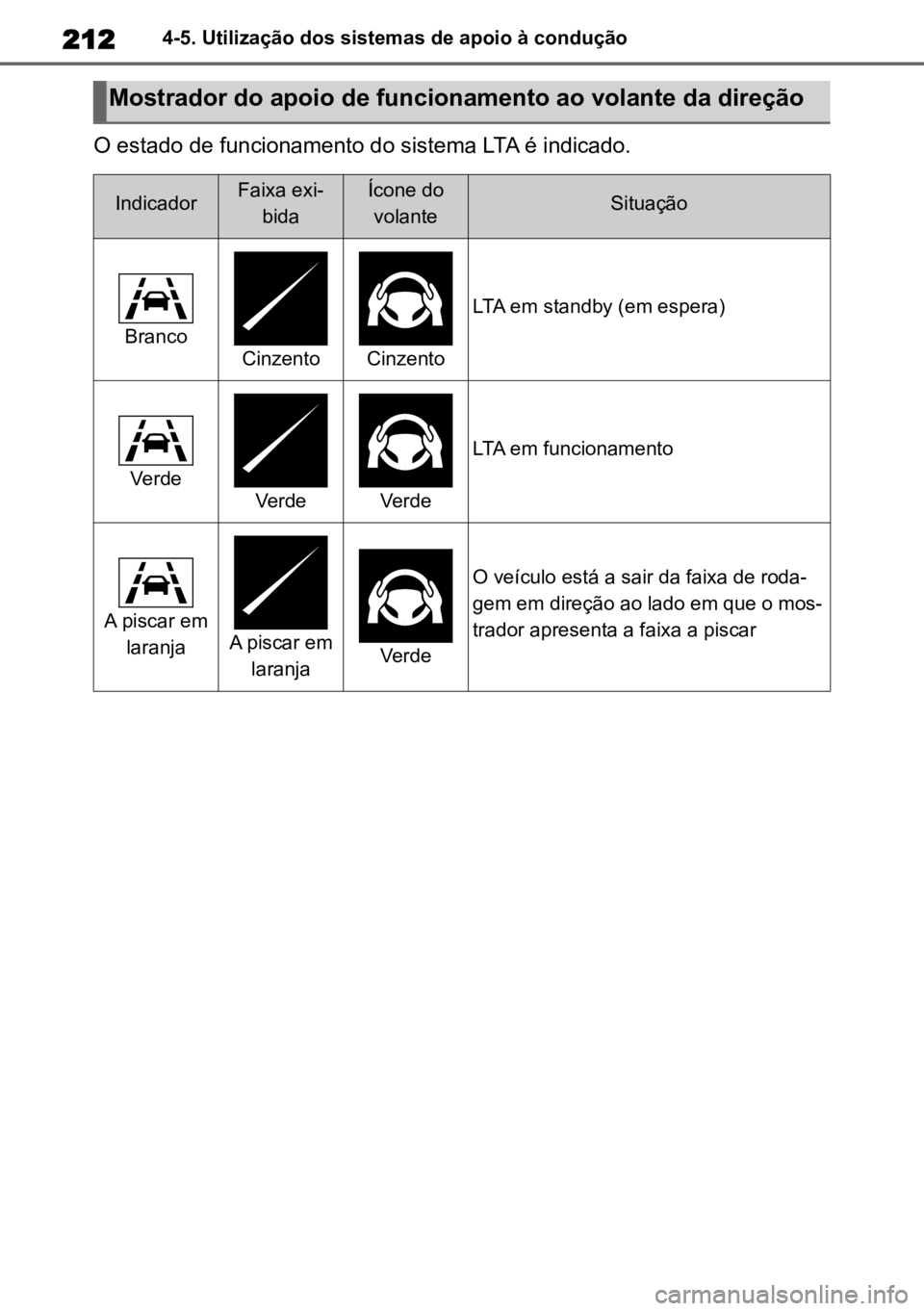 TOYOTA COROLLA CROSS 2022 Manual de utilização (in Portuguese) 2124-5. Utilização dos sistemas de apoio à condução
O estado de funcionamento do sistema LTA é indicado.
Mostrador do apoio de funcionamento ao volante da direção
IndicadorFaixa exi-bidaÍcone TOYOTA COROLLA CROSS 2022 Manual de utilização (in Portuguese) 2124-5. Utilização dos sistemas de apoio à condução
O estado de funcionamento do sistema LTA é indicado.
Mostrador do apoio de funcionamento ao volante da direção
IndicadorFaixa exi-bidaÍcone