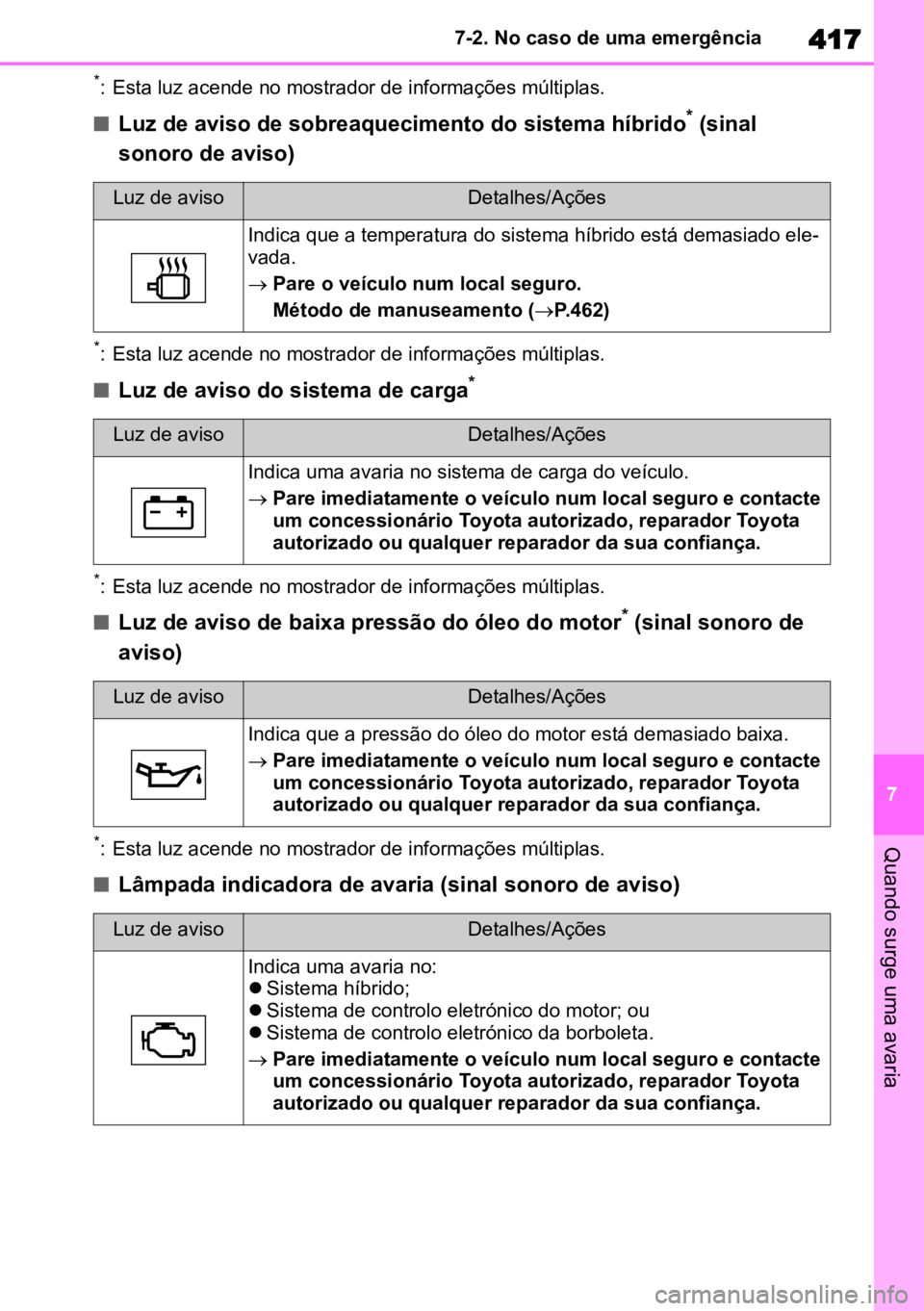 TOYOTA COROLLA CROSS 2022 Manual de utilização (in Portuguese) 417
7
7-2. No caso de uma emergência
Quando surge uma avaria
*: Esta luz acende no mostrador de informações múltiplas.
nLuz de aviso de sobreaquecimento do sistema híbrido* (sinal
sonoro de avis TOYOTA COROLLA CROSS 2022 Manual de utilização (in Portuguese) 417
7
7-2. No caso de uma emergência
Quando surge uma avaria
*: Esta luz acende no mostrador de informações múltiplas.
nLuz de aviso de sobreaquecimento do sistema híbrido* (sinal
sonoro de avis