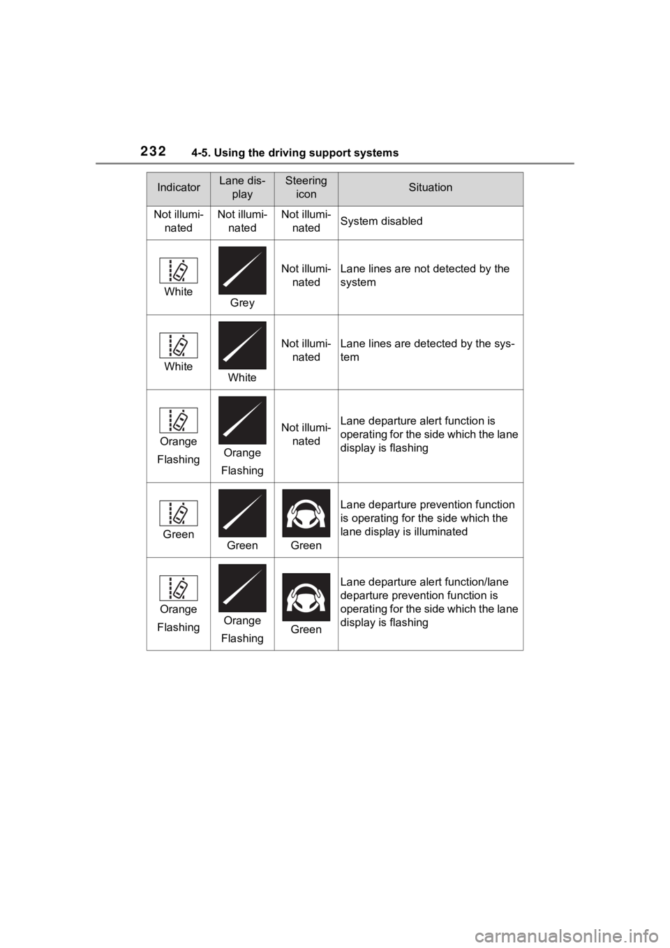 TOYOTA COROLLA CROSS HYBRID 2023 Owners Manual 2324-5. Using the driving support systems
IndicatorLane dis-playSteering iconSituation
Not illumi- natedNot illumi-natedNot illumi-natedSystem disabled
WhiteGrey
Not illumi-natedLane lines are not det TOYOTA COROLLA CROSS HYBRID 2023 Owners Manual 2324-5. Using the driving support systems
IndicatorLane dis-playSteering iconSituation
Not illumi- natedNot illumi-natedNot illumi-natedSystem disabled
WhiteGrey
Not illumi-natedLane lines are not det