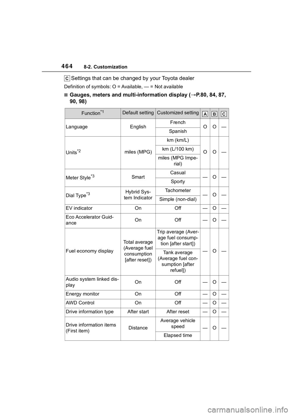TOYOTA COROLLA CROSS HYBRID 2023 Owners Manual 4648-2. Customization
Settings that can be changed by your Toyota dealer
Definition of symbols: O = Available, — = Not available
■Gauges, meters and multi-information display ( P.80, 84, 87,
9 TOYOTA COROLLA CROSS HYBRID 2023 Owners Manual 4648-2. Customization
Settings that can be changed by your Toyota dealer
Definition of symbols: O = Available, — = Not available
■Gauges, meters and multi-information display ( P.80, 84, 87,
9
