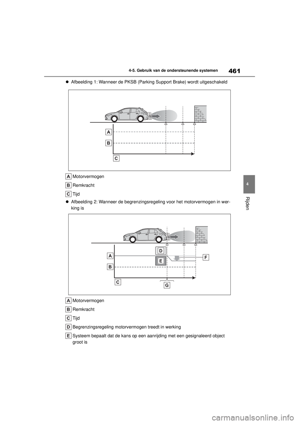 TOYOTA COROLLA HATCHBACK 2020 Instructieboekje (in Dutch) 461
4
COROLLA_TMUK_EE 4-5. Gebruik van de ondersteunende systemen
Rijden
Afbeelding 1: Wanneer de PKSB (Parking Su pport Brake) wordt uitgeschakeld
Motorvermogen
Remkracht
Tijd
Afbeelding 2: W TOYOTA COROLLA HATCHBACK 2020 Instructieboekje (in Dutch) 461
4
COROLLA_TMUK_EE 4-5. Gebruik van de ondersteunende systemen
Rijden
Afbeelding 1: Wanneer de PKSB (Parking Su pport Brake) wordt uitgeschakeld
Motorvermogen
Remkracht
Tijd
Afbeelding 2: W