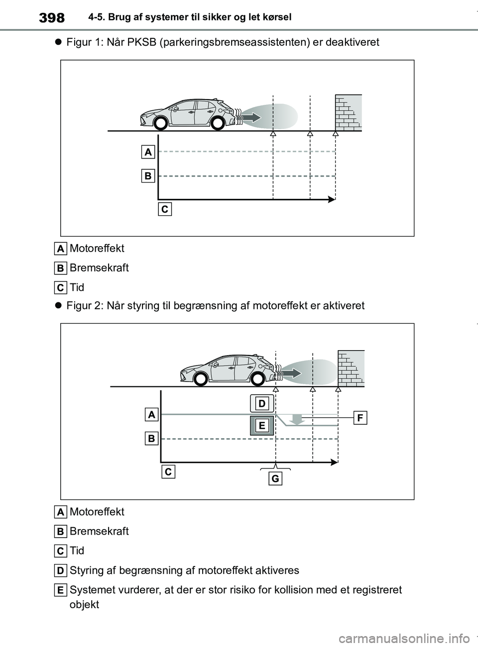 TOYOTA COROLLA HATCHBACK 2019  Brugsanvisning (in Danish) 398
COROLLA_TMUK_EE4-5. Brug af systemer til sikker og let kørsel

Figur 1: Når PKSB (parkeringsbremseas sistenten) er deaktiveret
Motoreffekt
Bremsekraft
Tid
 Figur 2: Når styring til begræ