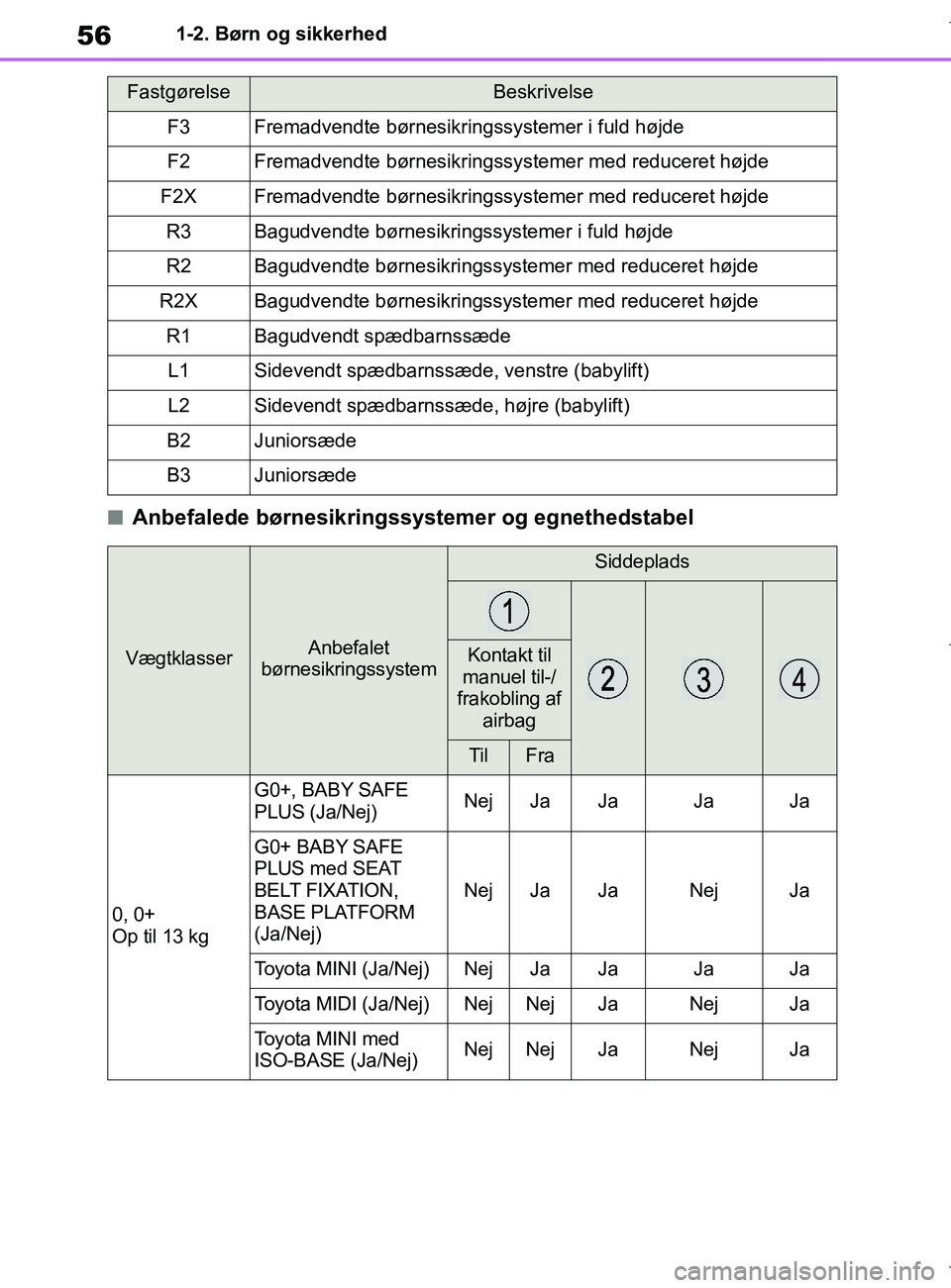 TOYOTA COROLLA HATCHBACK 2019 Brugsanvisning (in Danish) 56
COROLLA_TMUK_EE1-2. Børn og sikkerhed
nAnbefalede børnesikringssystemer og egnethedstabel
FastgørelseBeskrivelse
F3Fremadvendte børnesikringssystemer i fuld højde
F2Fremadvendte børnesikrings TOYOTA COROLLA HATCHBACK 2019 Brugsanvisning (in Danish) 56
COROLLA_TMUK_EE1-2. Børn og sikkerhed
nAnbefalede børnesikringssystemer og egnethedstabel
FastgørelseBeskrivelse
F3Fremadvendte børnesikringssystemer i fuld højde
F2Fremadvendte børnesikrings