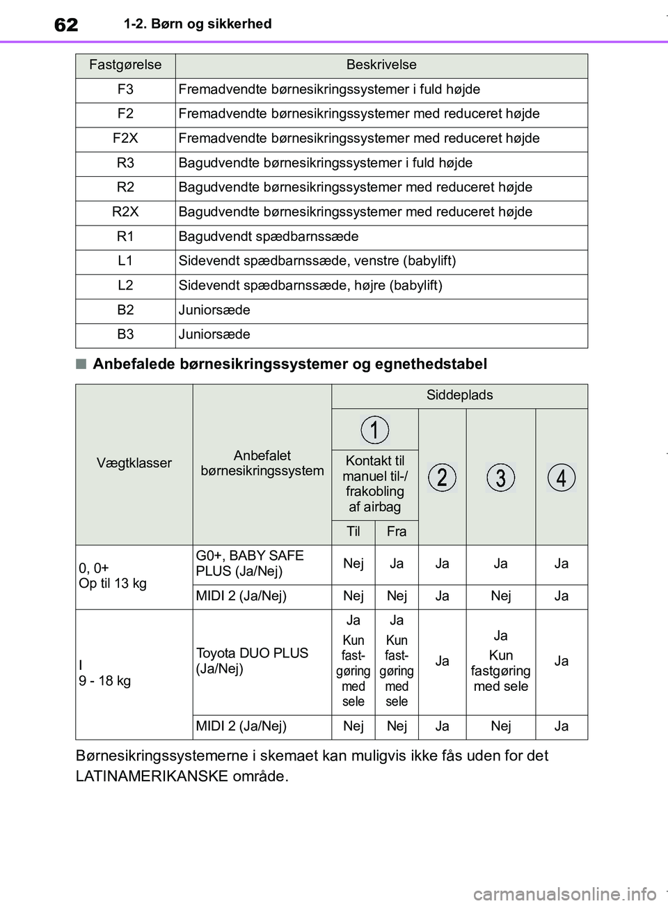 TOYOTA COROLLA HATCHBACK 2019 Brugsanvisning (in Danish) 62
COROLLA_TMUK_EE1-2. Børn og sikkerhed
nAnbefalede børnesikringssystemer og egnethedstabel
Børnesikringssystemerne i skemaet kan muligvis ikke fås uden for det
LATINAMERIKANSKE område.
Fastgø TOYOTA COROLLA HATCHBACK 2019 Brugsanvisning (in Danish) 62
COROLLA_TMUK_EE1-2. Børn og sikkerhed
nAnbefalede børnesikringssystemer og egnethedstabel
Børnesikringssystemerne i skemaet kan muligvis ikke fås uden for det
LATINAMERIKANSKE område.
Fastgø