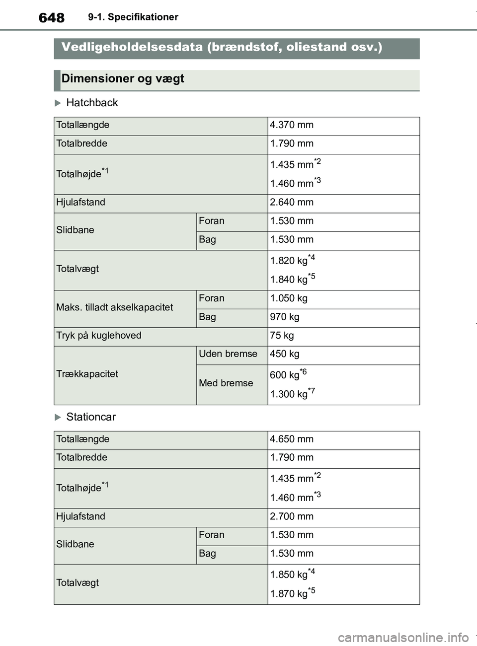 TOYOTA COROLLA HATCHBACK 2019 Brugsanvisning (in Danish) 648
COROLLA_TMUK_EE9-1. Specifikationer
9-1.Specifikationer
Hatchback
Stationcar
Vedligeholdelsesdata (brændstof, oliestand osv.)
Dimensioner og vægt
Totallængde4.370 mm
Totalbredde1.790 mm
T TOYOTA COROLLA HATCHBACK 2019 Brugsanvisning (in Danish) 648
COROLLA_TMUK_EE9-1. Specifikationer
9-1.Specifikationer
Hatchback
Stationcar
Vedligeholdelsesdata (brændstof, oliestand osv.)
Dimensioner og vægt
Totallængde4.370 mm
Totalbredde1.790 mm
T