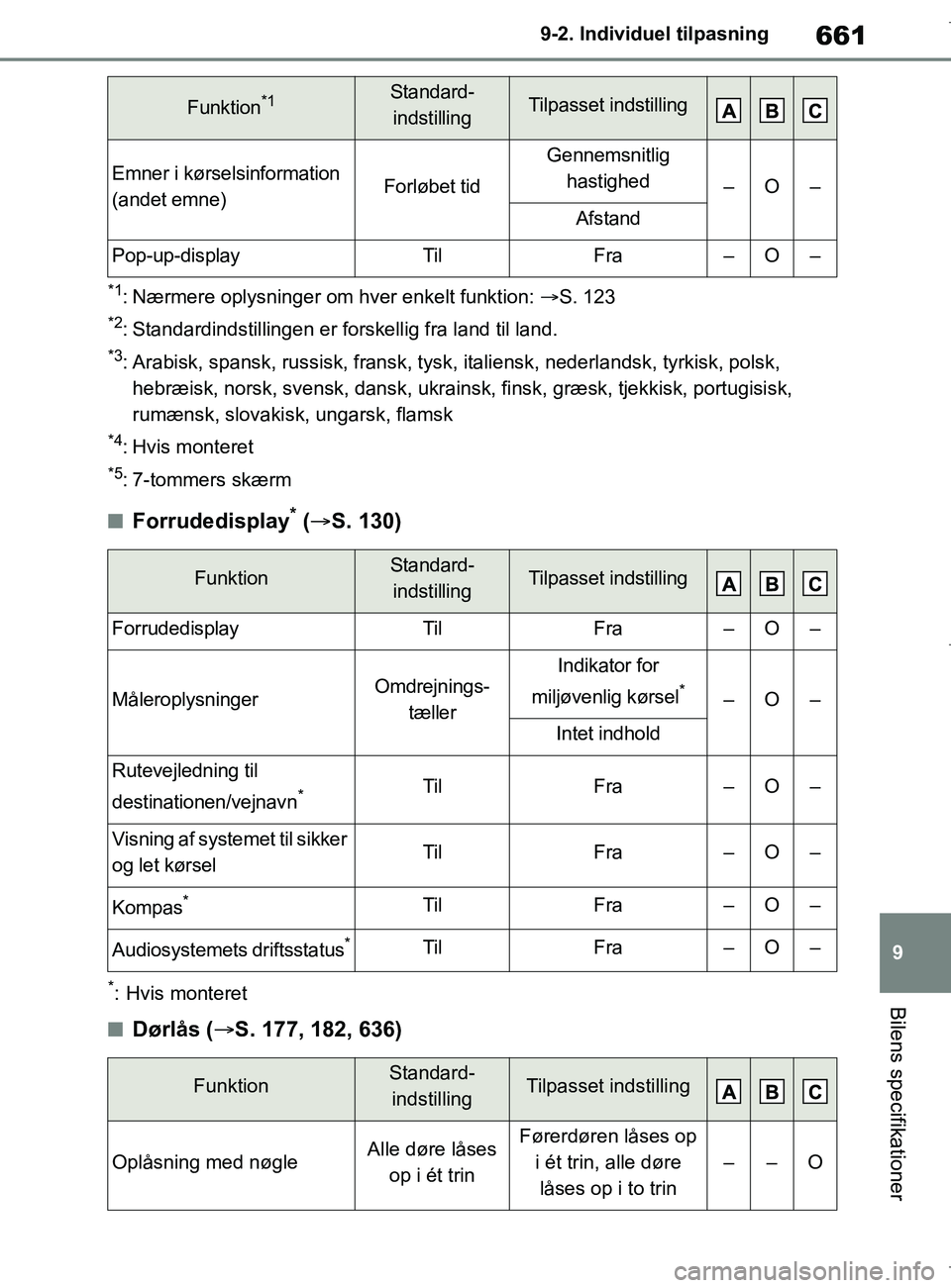 TOYOTA COROLLA HATCHBACK 2019 Brugsanvisning (in Danish) 661
9
COROLLA_TMUK_EE 9-2. Individu
el tilpasning
Bilens specifikationer
*1: Nærmere oplysninger om hver enkelt funktion: S. 123
*2: Standardindstillingen er forskellig fra land til land.
*3: Ara TOYOTA COROLLA HATCHBACK 2019 Brugsanvisning (in Danish) 661
9
COROLLA_TMUK_EE 9-2. Individu
el tilpasning
Bilens specifikationer
*1: Nærmere oplysninger om hver enkelt funktion: S. 123
*2: Standardindstillingen er forskellig fra land til land.
*3: Ara
