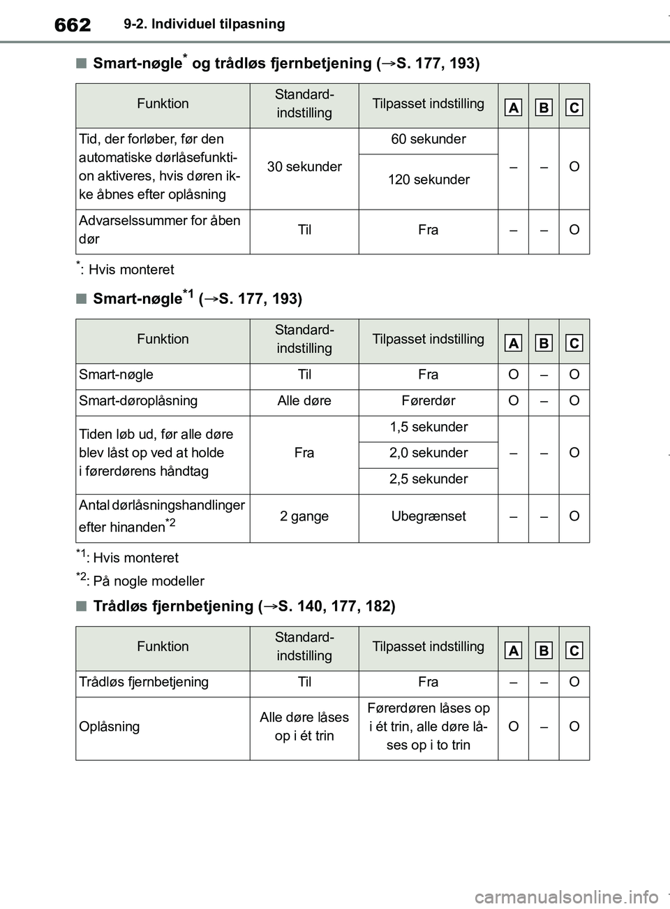 TOYOTA COROLLA HATCHBACK 2019 Brugsanvisning (in Danish) 662
COROLLA_TMUK_EE9-2. Individuel tilpasning
nSmart-nøgle* og trådløs fjernbetjening (
S. 177, 193)
*: Hvis monteret
nSmart-nøgle*1 ( S. 177, 193)
*1: Hvis monteret
*2: På nogle modeller
n TOYOTA COROLLA HATCHBACK 2019 Brugsanvisning (in Danish) 662
COROLLA_TMUK_EE9-2. Individuel tilpasning
nSmart-nøgle* og trådløs fjernbetjening (
S. 177, 193)
*: Hvis monteret
nSmart-nøgle*1 ( S. 177, 193)
*1: Hvis monteret
*2: På nogle modeller
n