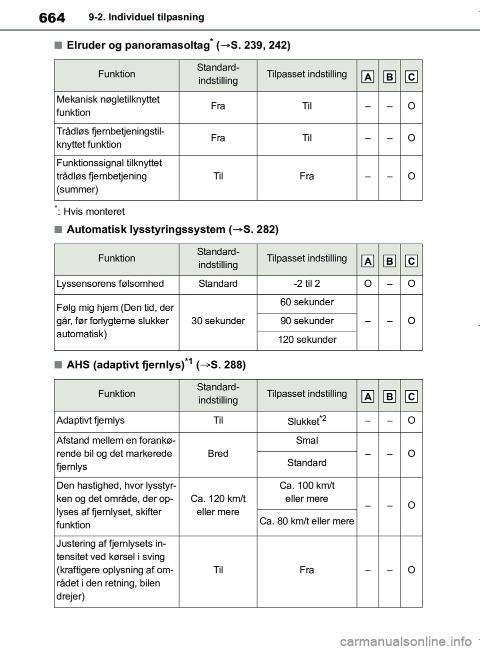 TOYOTA COROLLA HATCHBACK 2019 Brugsanvisning (in Danish) 664
COROLLA_TMUK_EE9-2. Individuel tilpasning
nElruder og panoramasoltag* (
S. 239, 242)
*: Hvis monteret
nAutomatisk lysstyringssystem ( S. 282)
nAHS (adaptivt fjernlys)*1 ( S. 288)
Funktio TOYOTA COROLLA HATCHBACK 2019 Brugsanvisning (in Danish) 664
COROLLA_TMUK_EE9-2. Individuel tilpasning
nElruder og panoramasoltag* (
S. 239, 242)
*: Hvis monteret
nAutomatisk lysstyringssystem ( S. 282)
nAHS (adaptivt fjernlys)*1 ( S. 288)
Funktio
